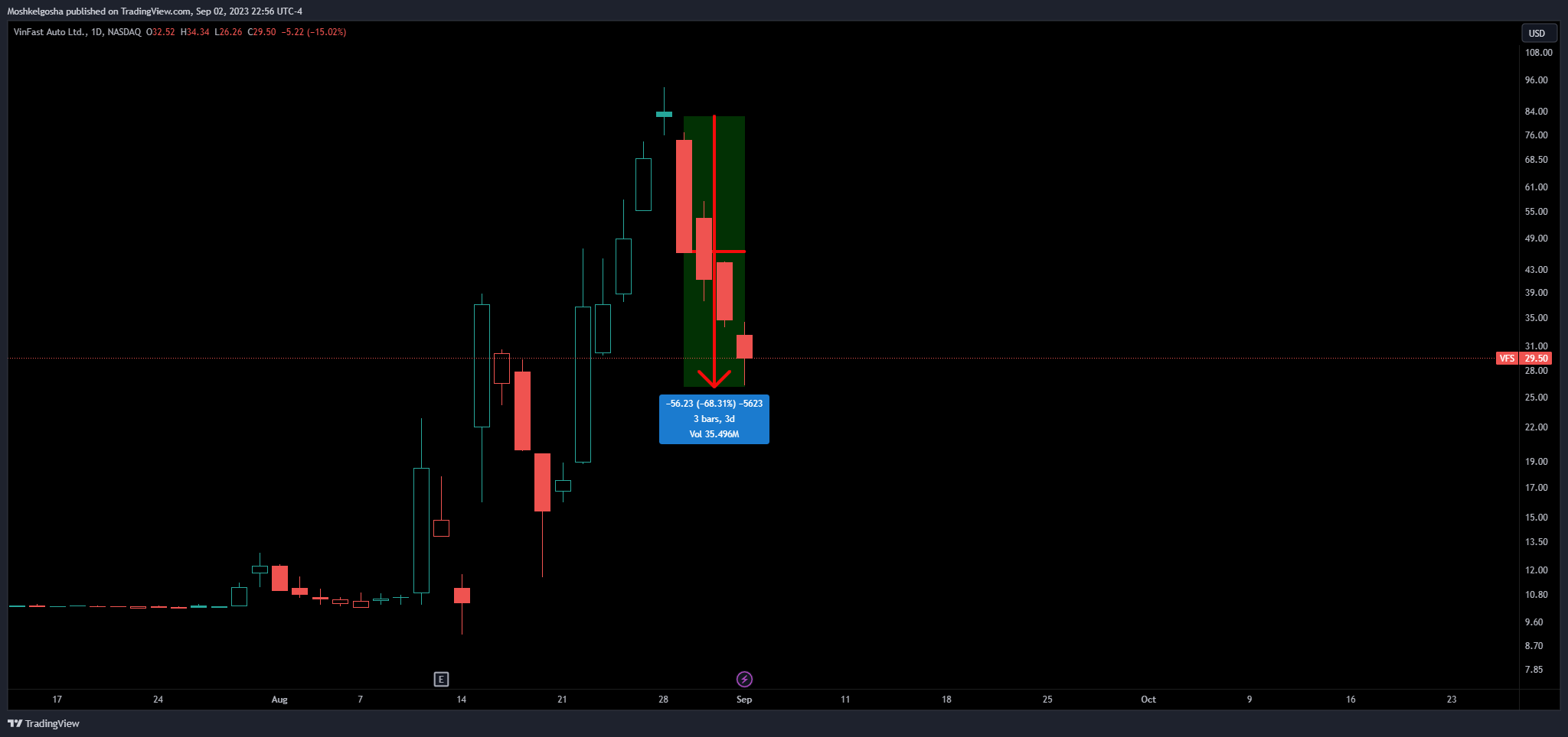 NASDAQ:VFS Chart Image by Moshkelgosha