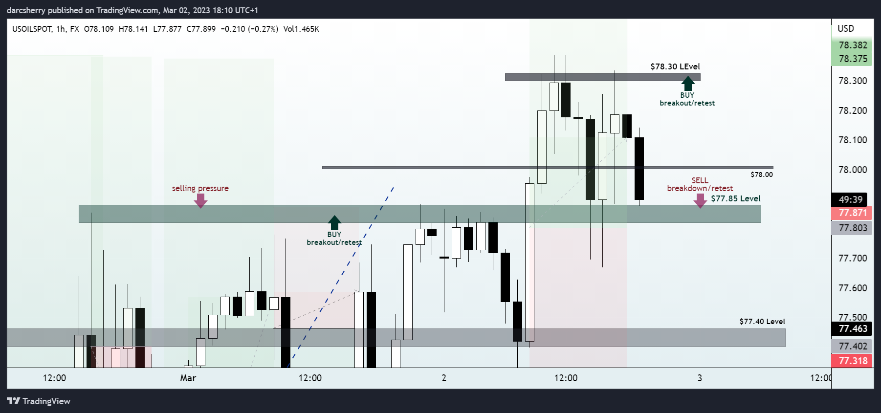 FX:USOILSPOT Chart Image by darcsherry