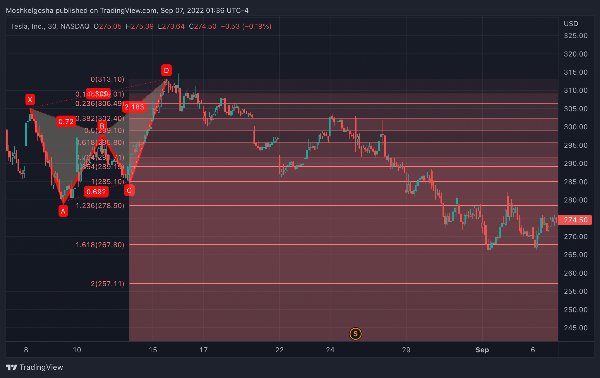 NASDAQ:TSLA Chart Image by Moshkelgosha