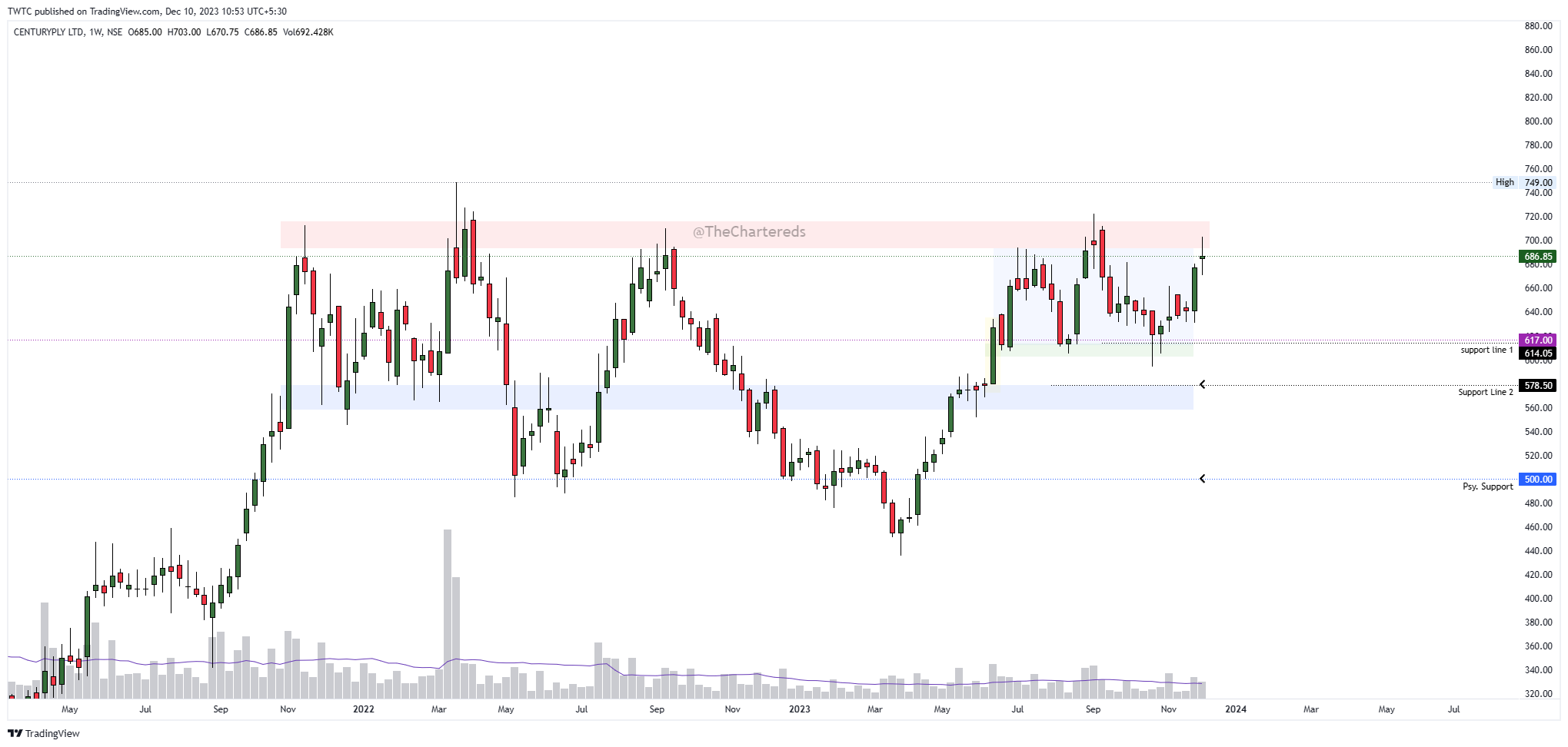 NSE:CENTURYPLY Chart Image by TheChartereds