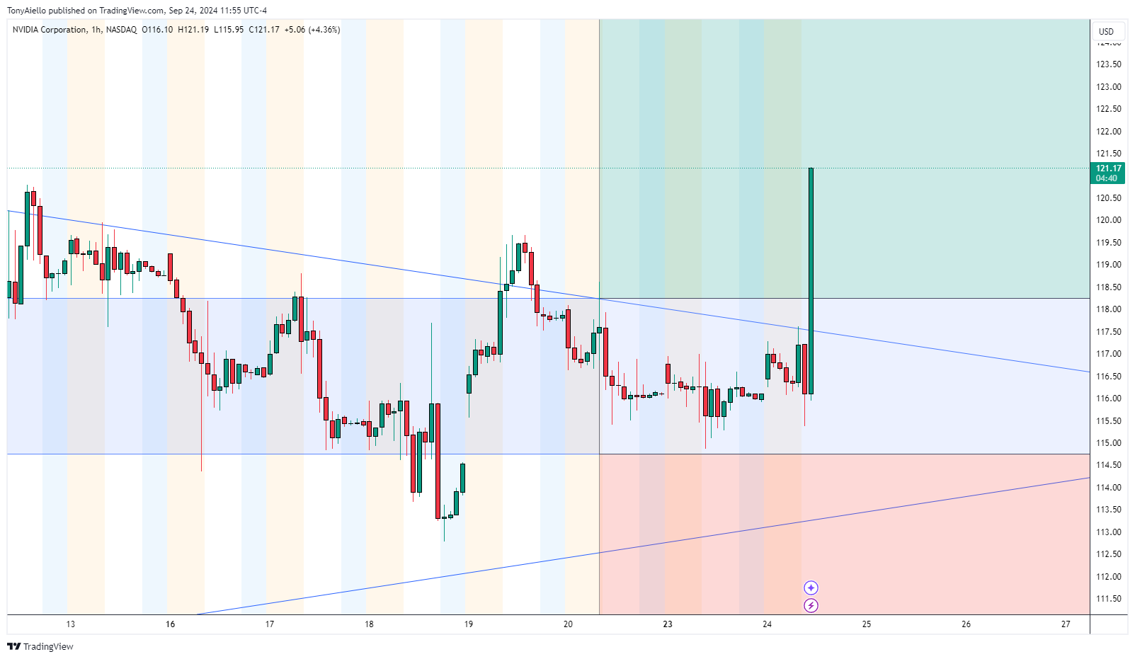 BATS:NVDA Chart Image by TonyAiello