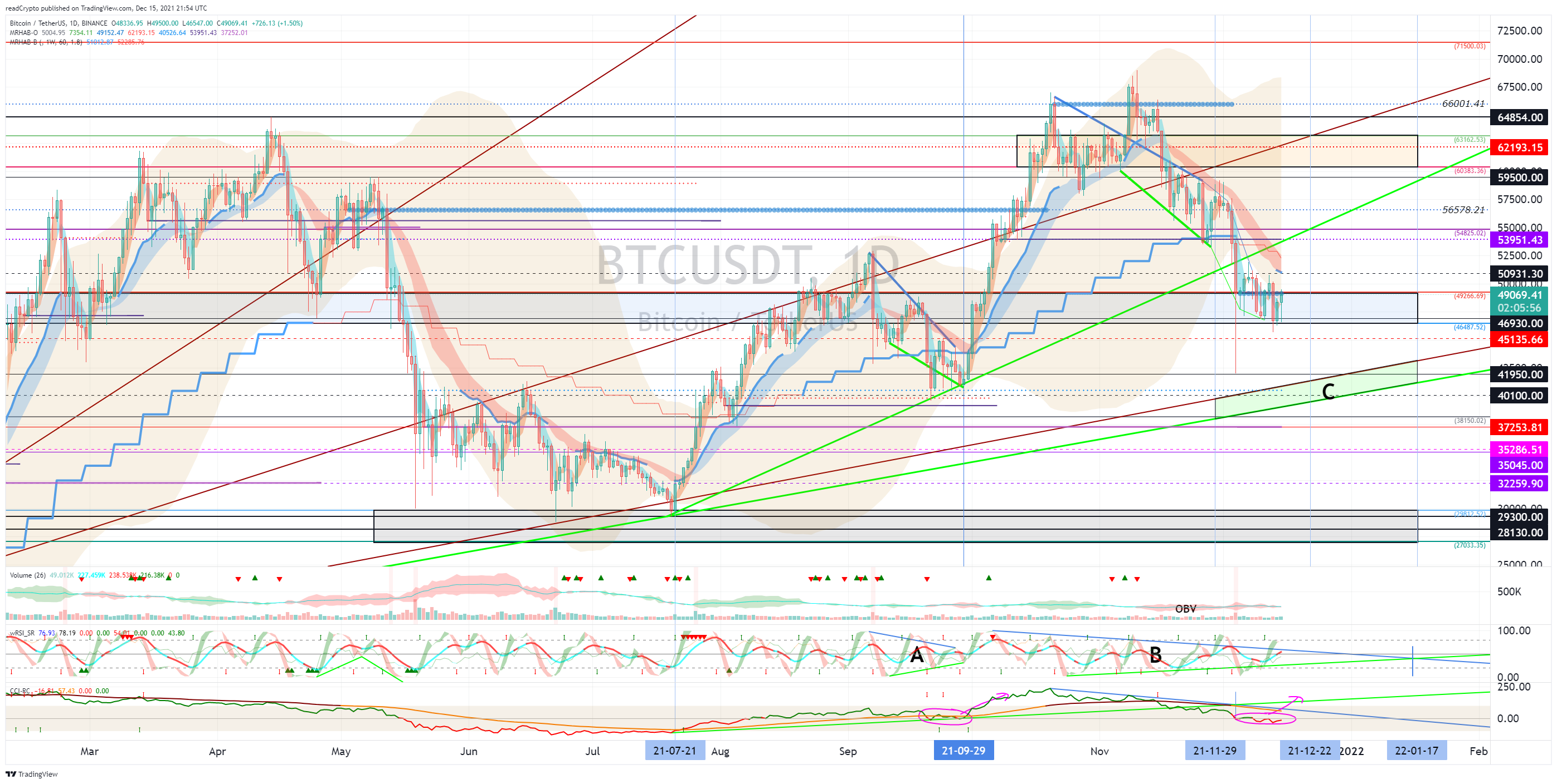 BINANCE:BTCUSDT Chart Image by readCrypto