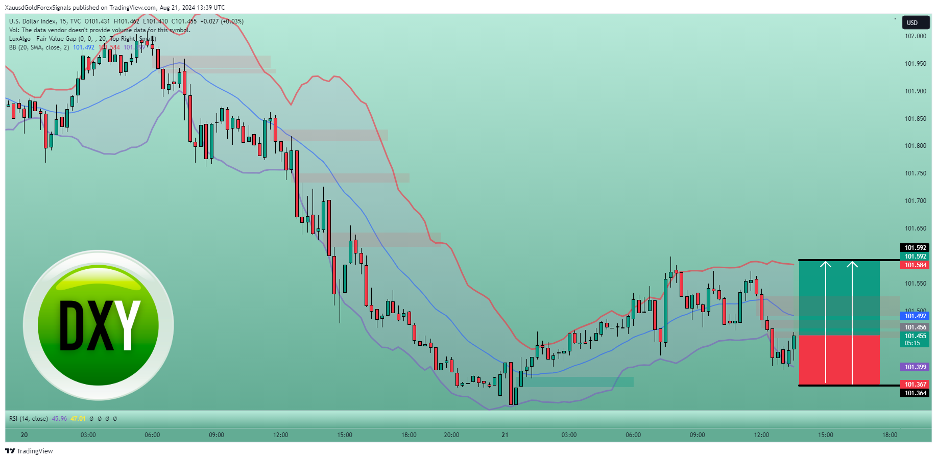 TVC:DXY Chart Image by XauusdGoldForexSignals