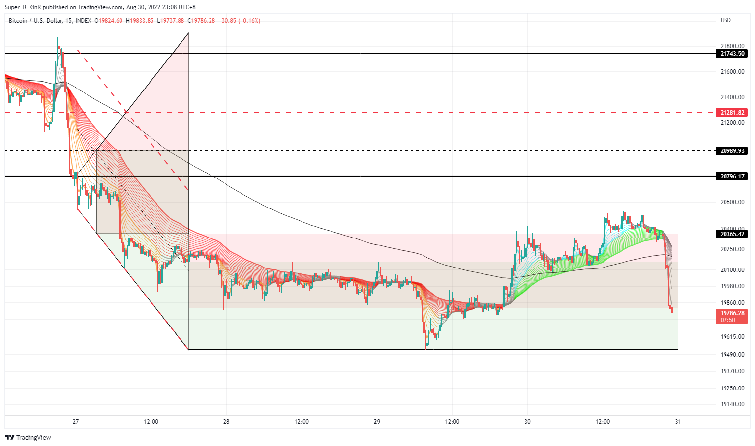 INDEX:BTCUSD Chart Image by Super_B_XinR