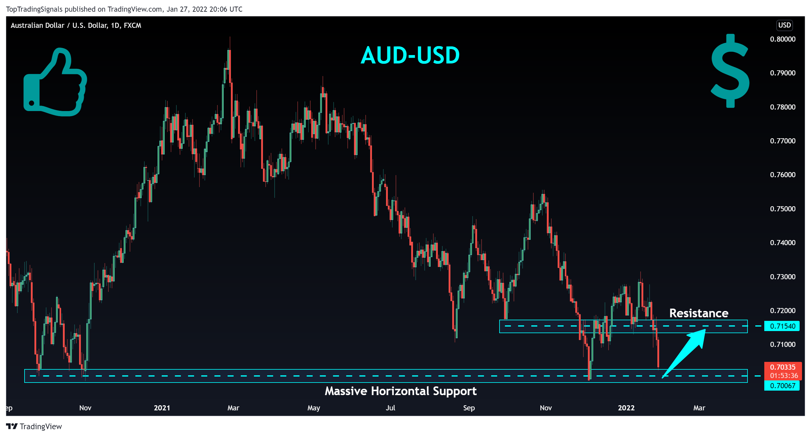 FX:AUDUSD Chart Image by TopTradingSignals