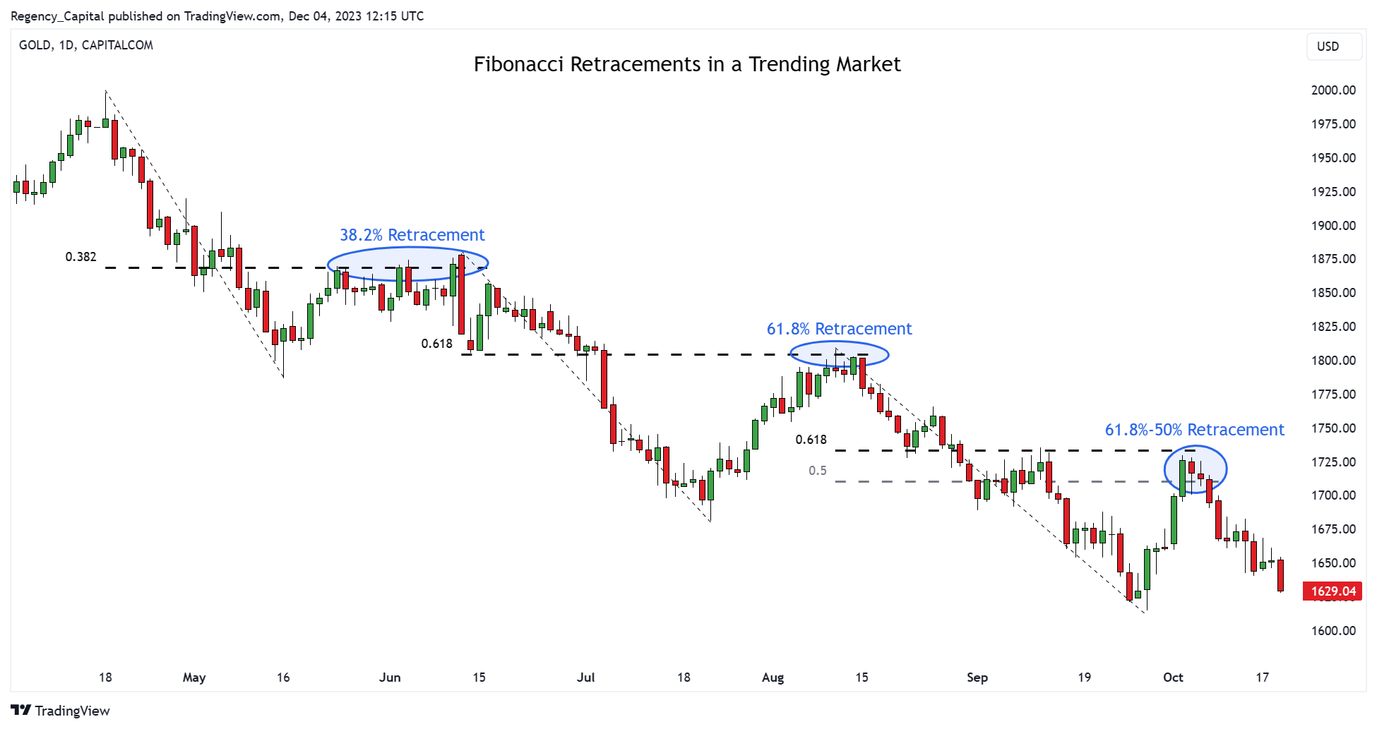 CAPITALCOM:GOLD Chart Image by Regency_Capital