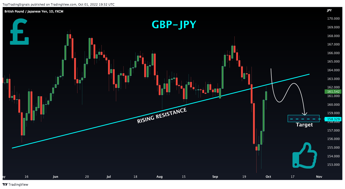 FX:GBPJPY Chart Image by TopTradingSignals