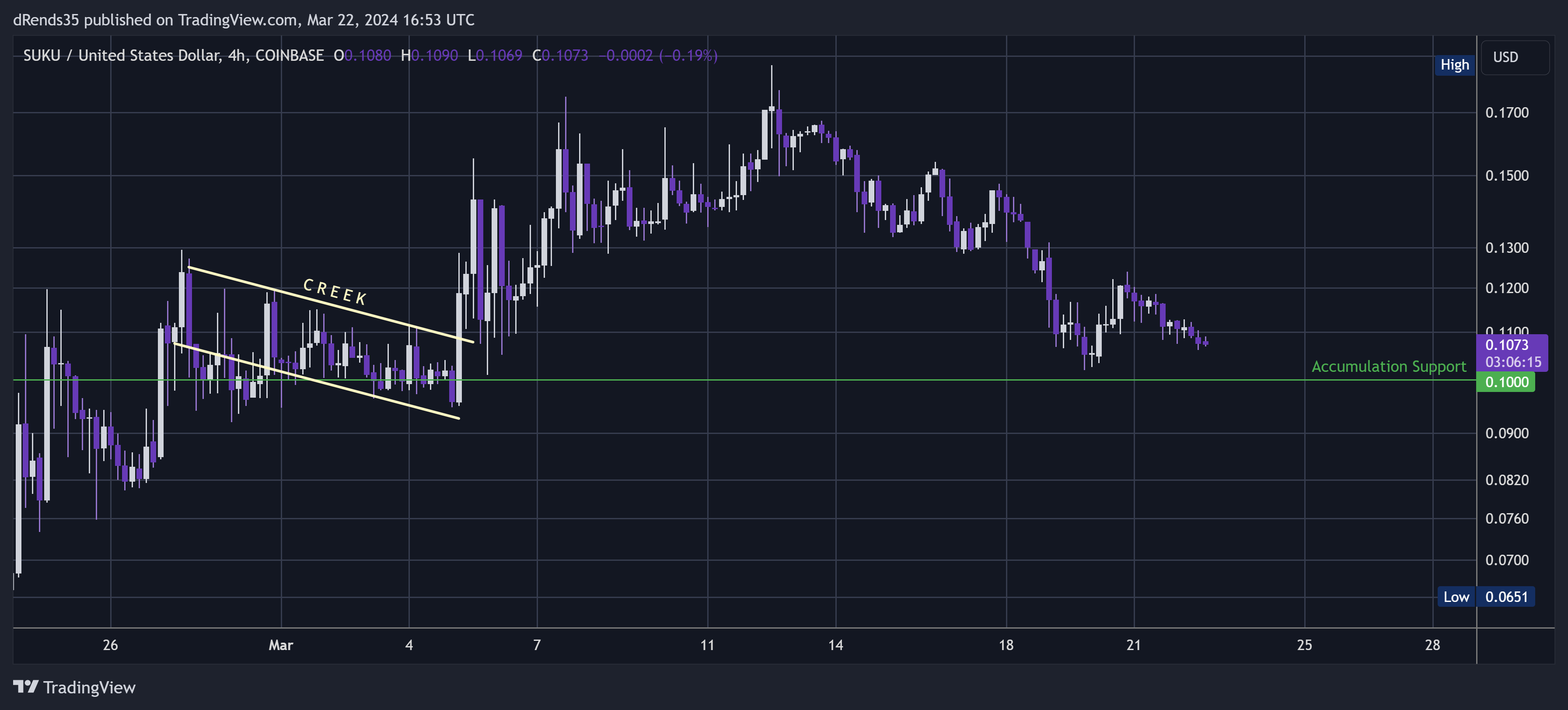 COINBASE:SUKUUSD Chart Image by dRends35