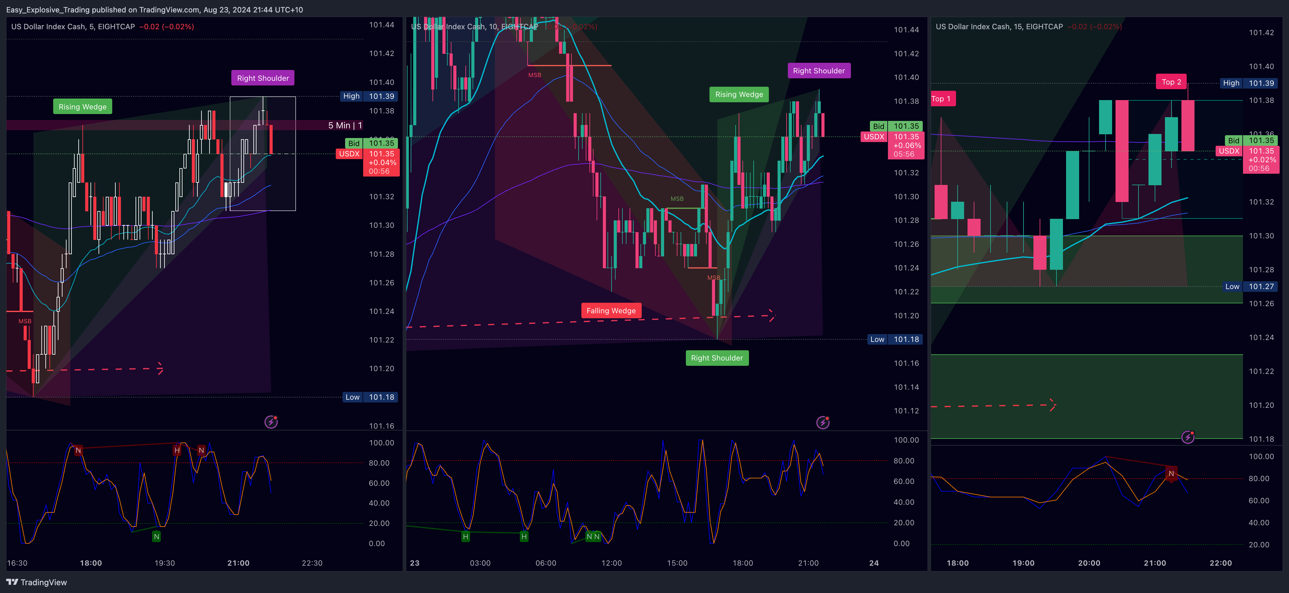 EIGHTCAP:USDX Chart Image by Easy_Explosive_Trading