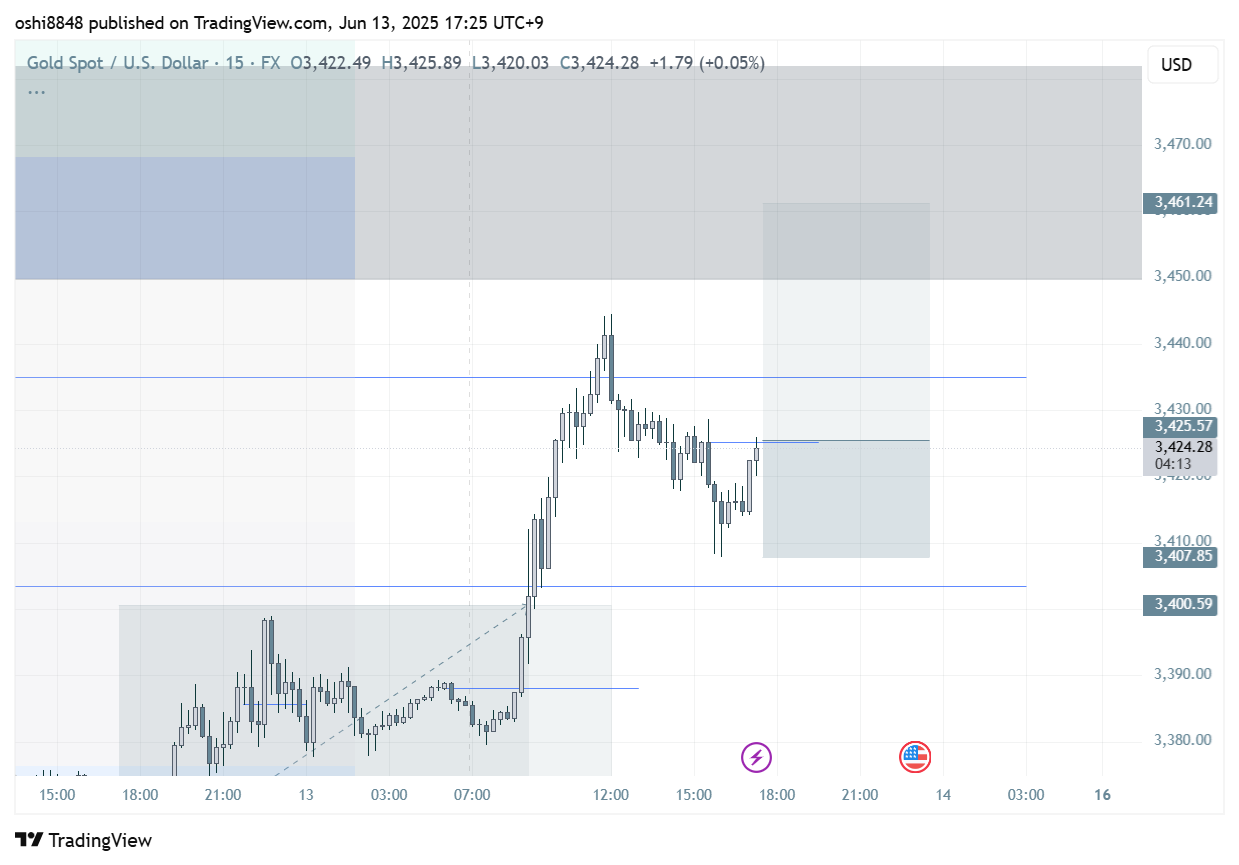FX:XAUUSD Chart Image by oshi8848