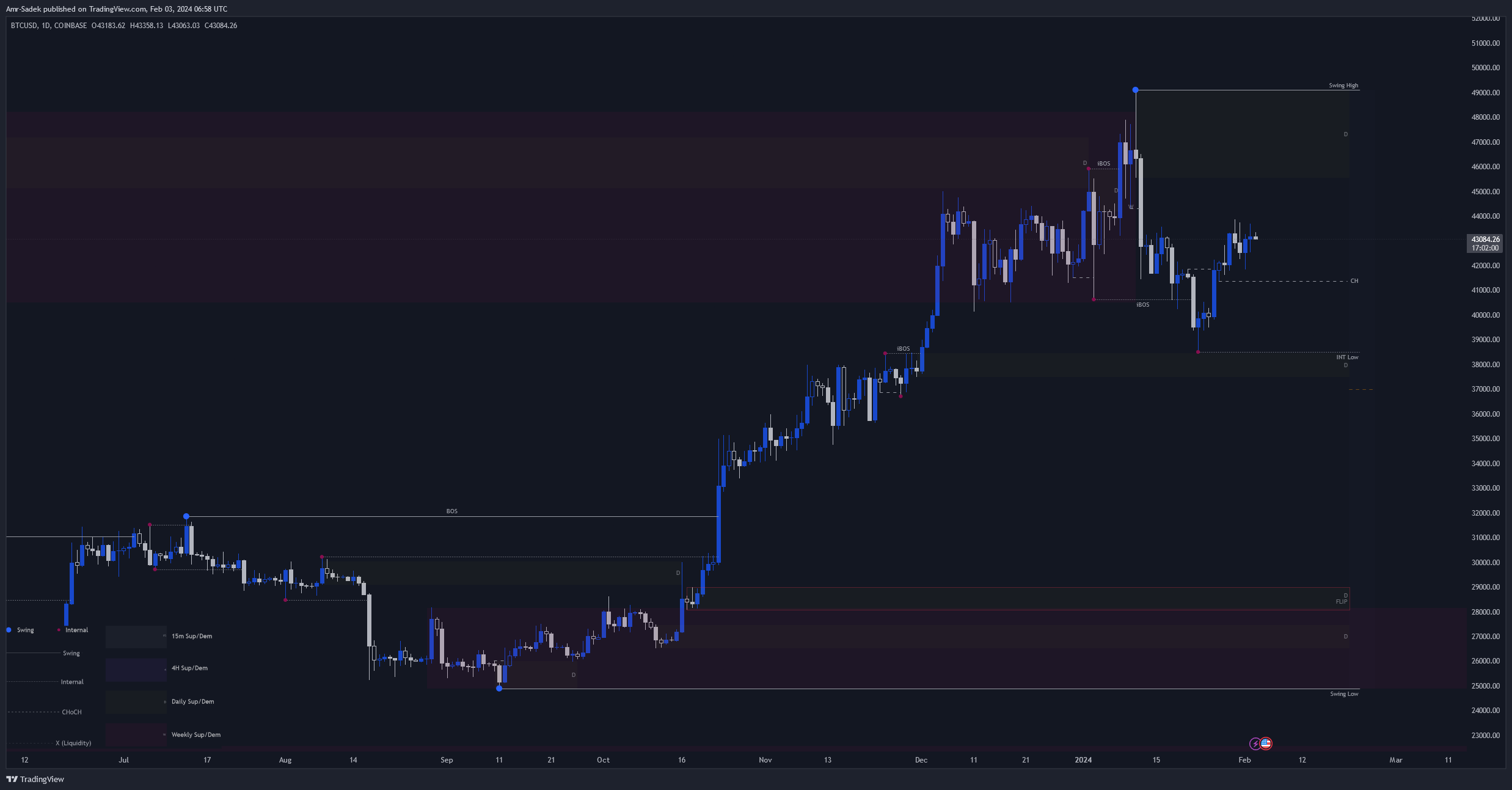 COINBASE:BTCUSD Chart Image by Amr-Sadek