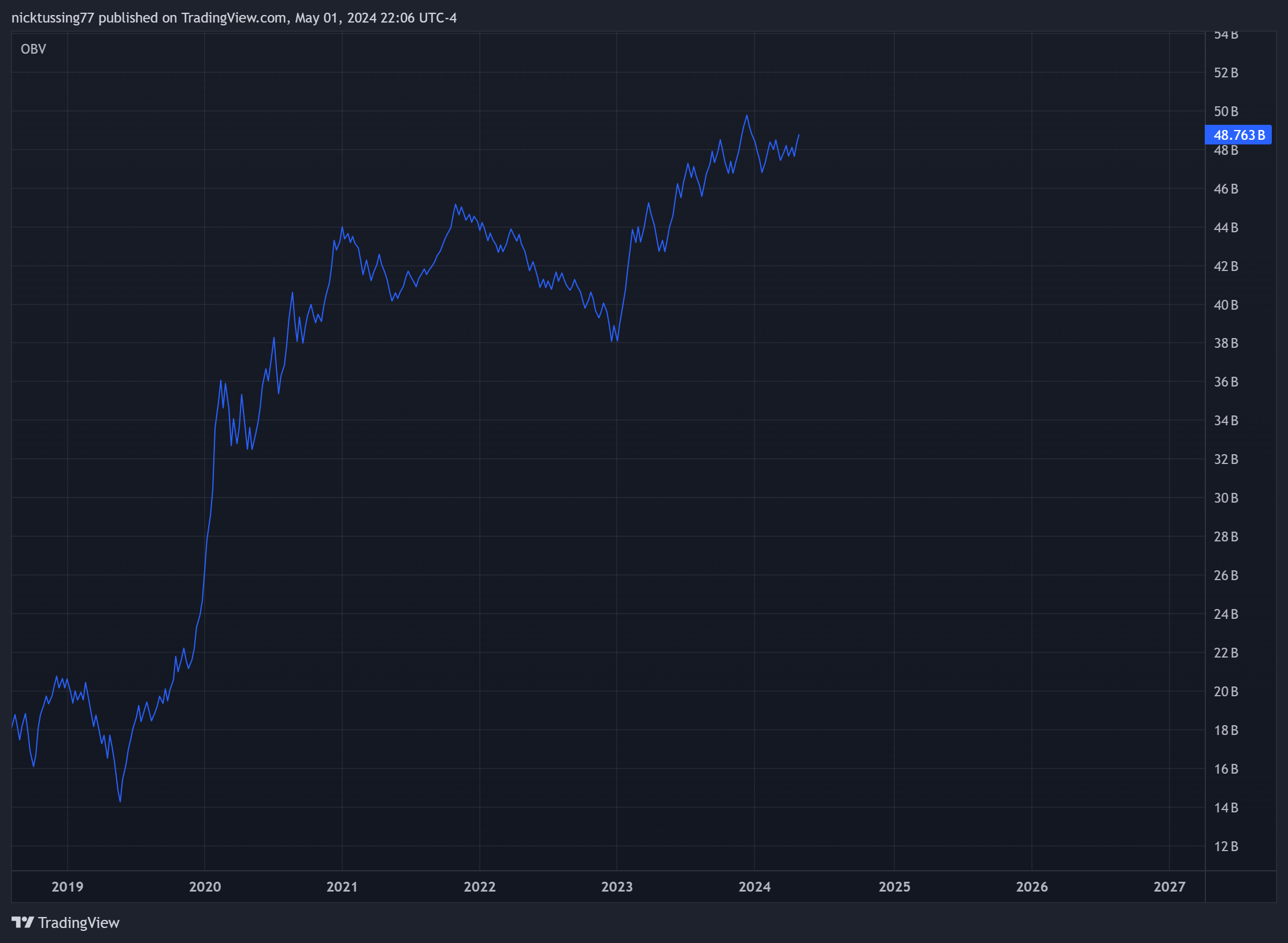 BATS:TSLA Chart Image by nicktussing77