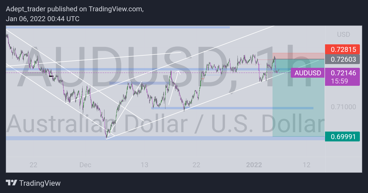 FX:AUDUSD Chart Image by Adept_trader