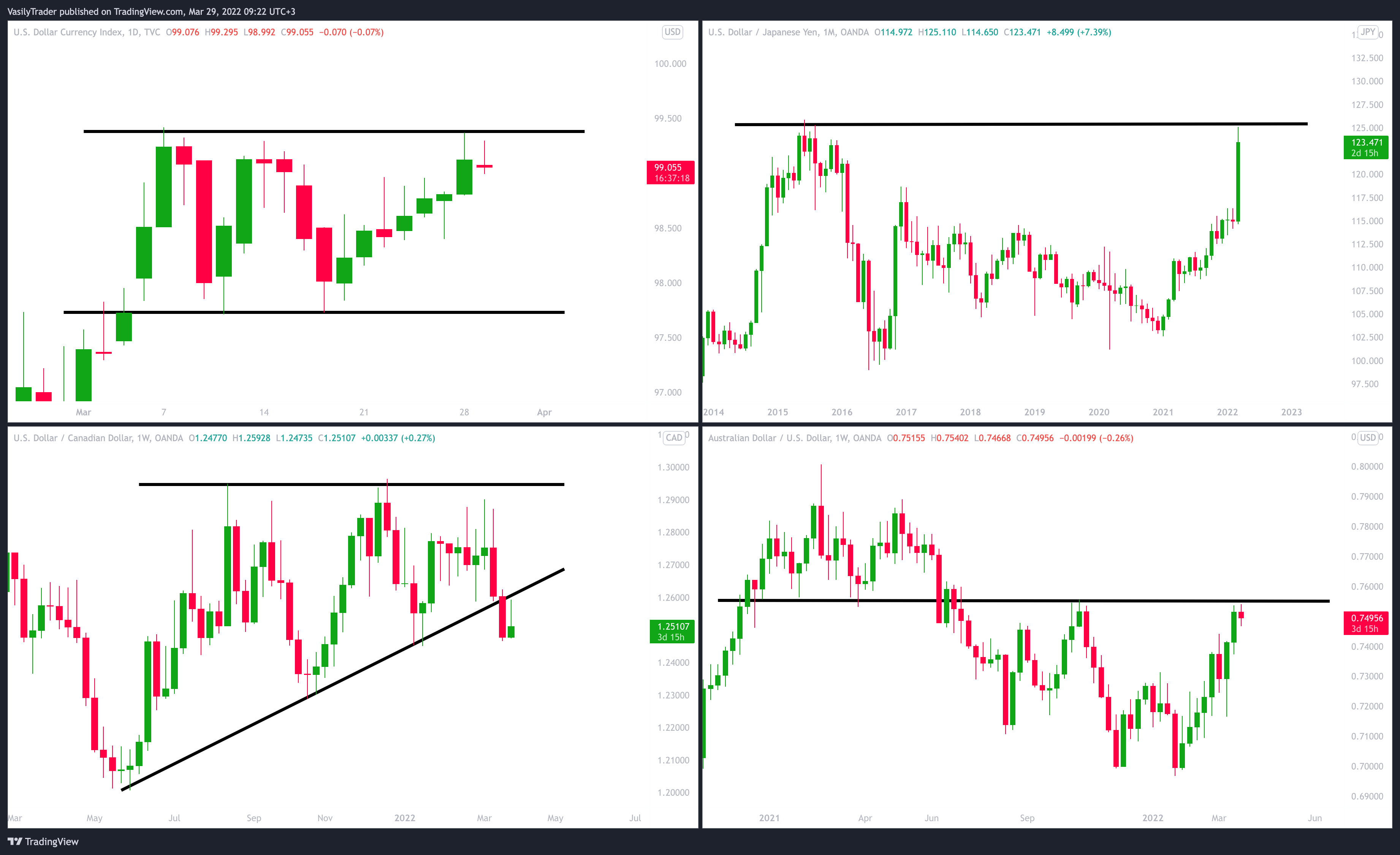 TVC:DXY Chart Image by VasilyTrader