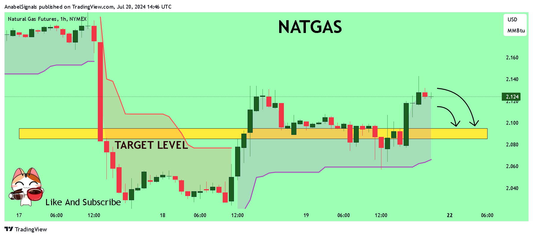 NYMEX_DL:NG1! Chart Image by AnabelSignals