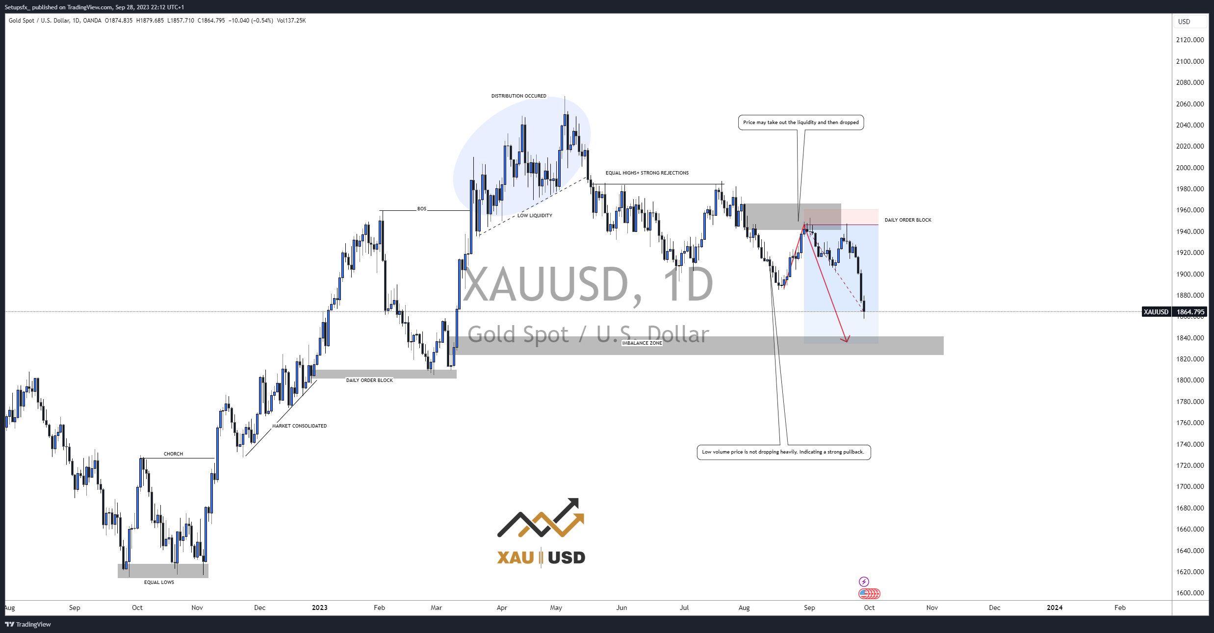 OANDA:XAUUSD Chart Image by Setupsfx_