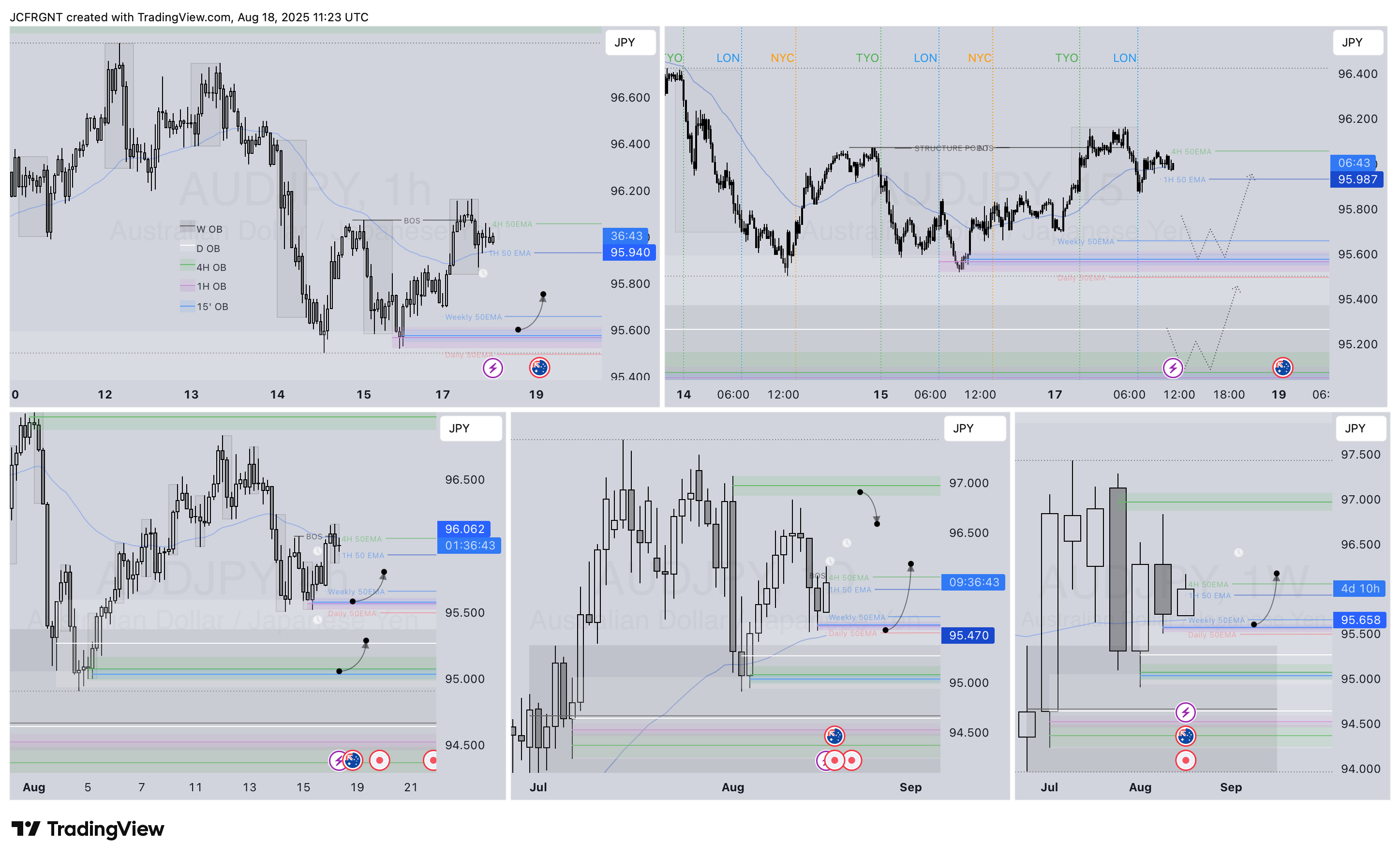 FX:AUDJPY Chart Image by JCFRGNT