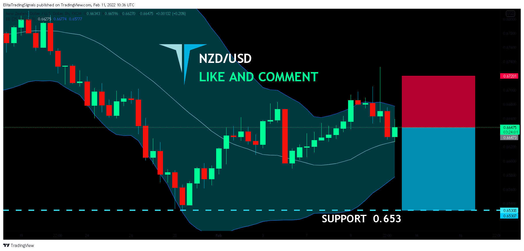 FX:NZDUSD Chart Image by EliteTradingSignals