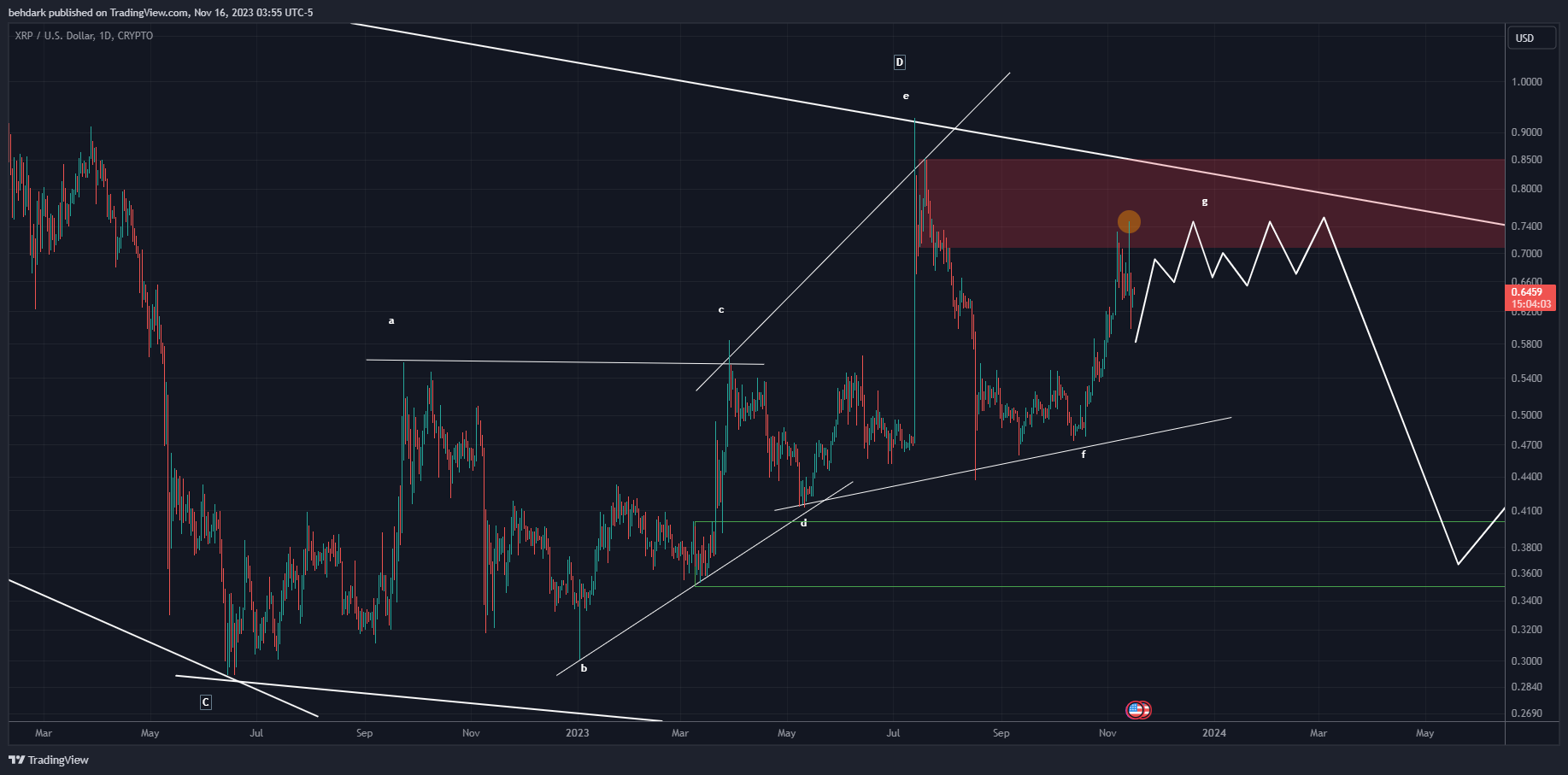 CRYPTO:XRPUSD Chart Image by behdark