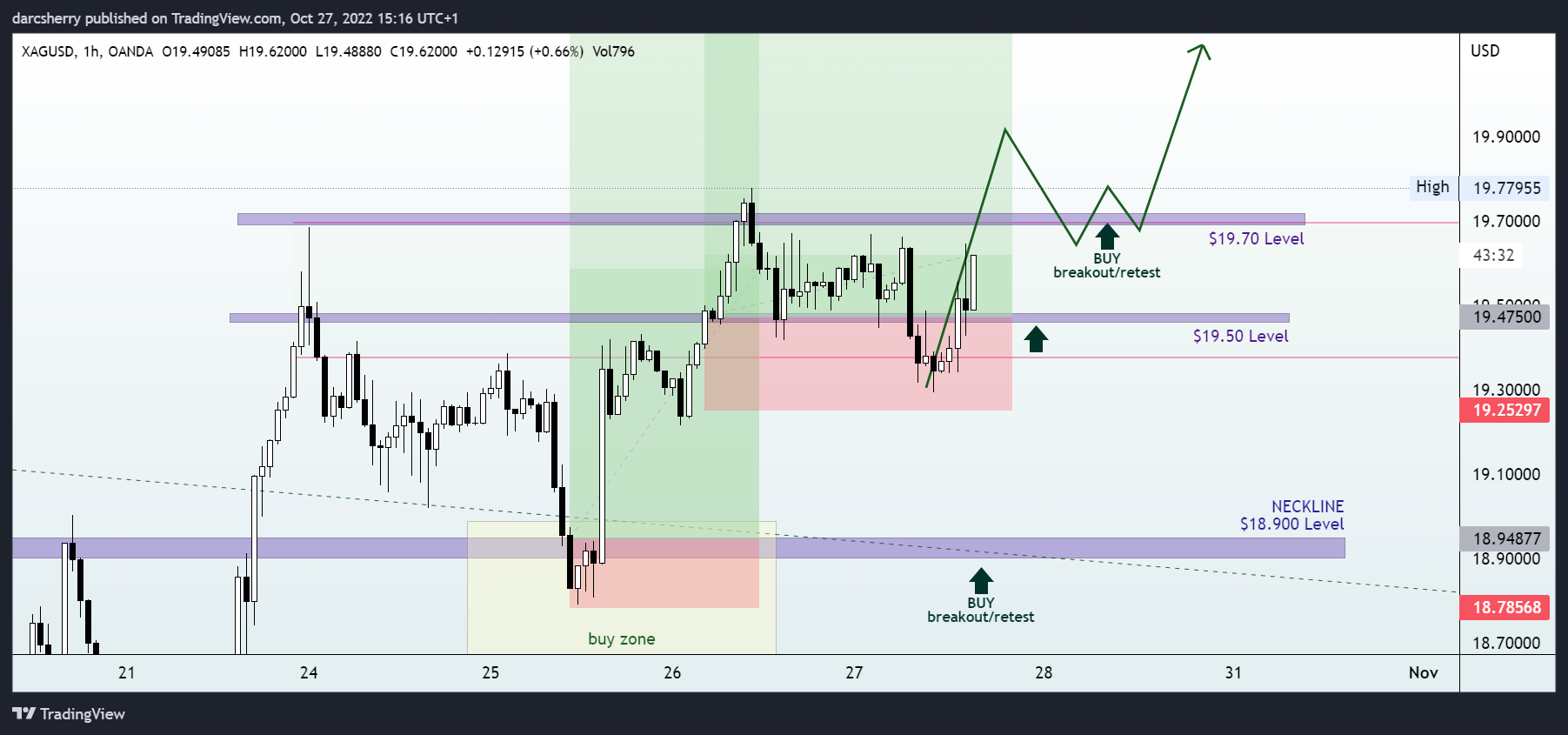 OANDA:XAGUSD Chart Image by darcsherry