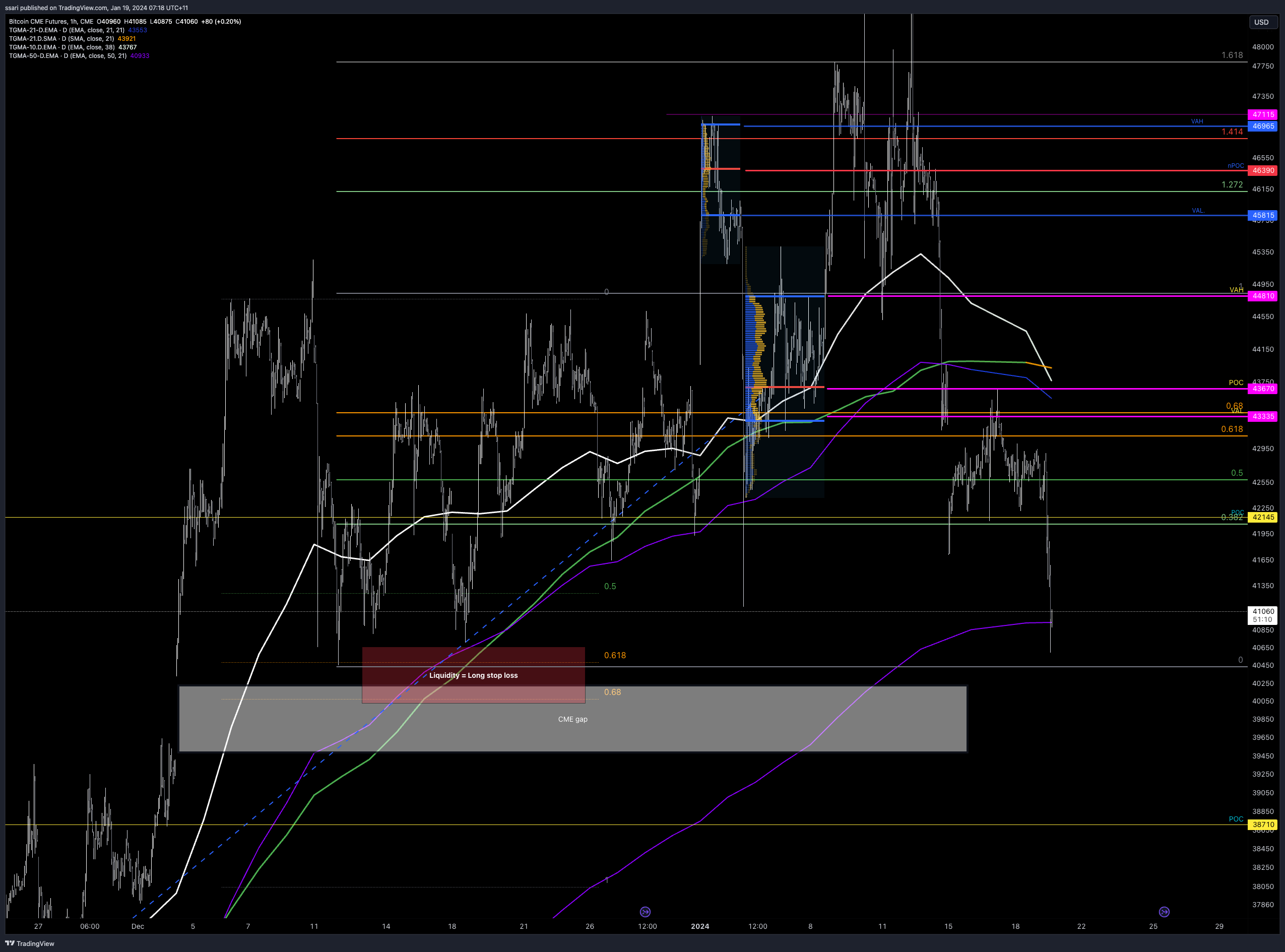 CME_DL:BTC1! Chart Image by ssari