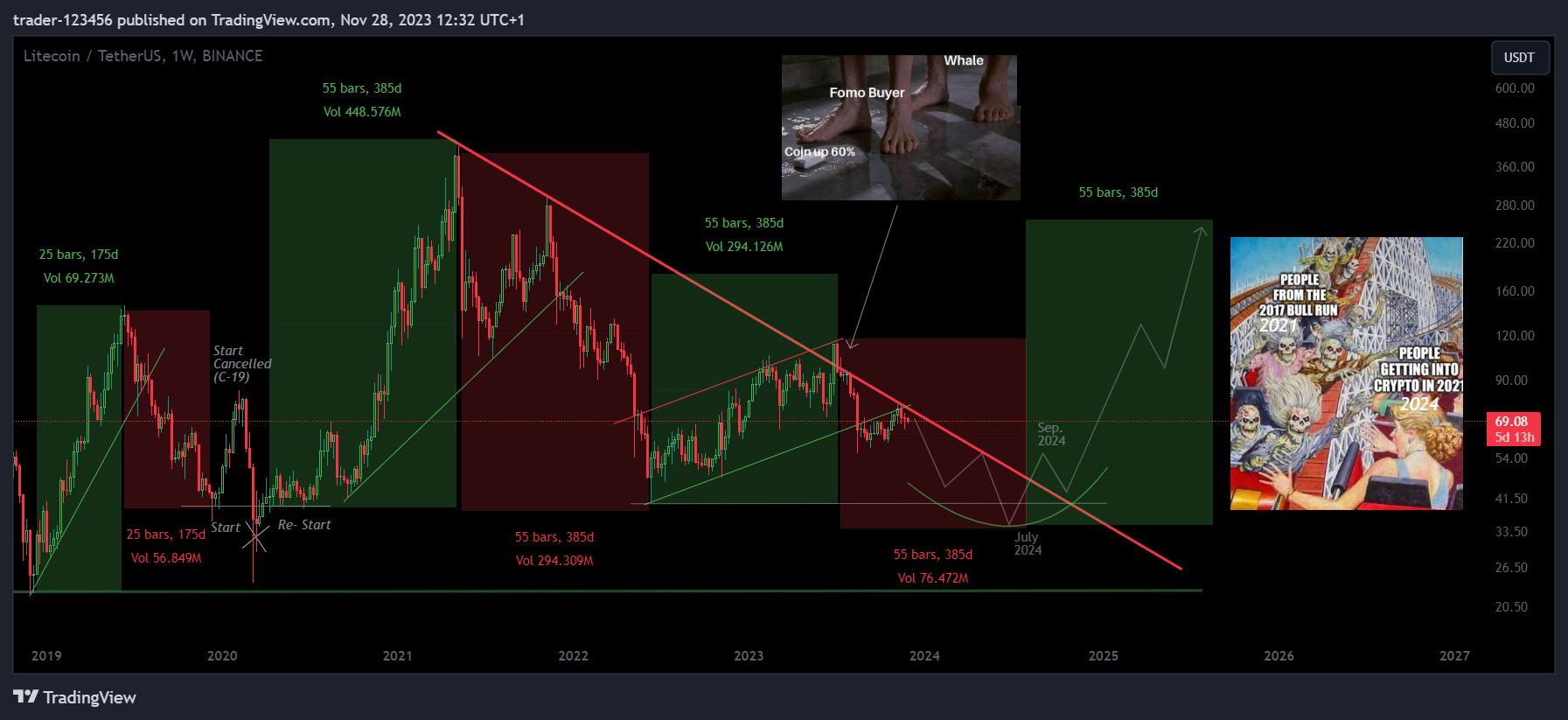 BINANCE:LTCUSDT Chart Image by trader-123456