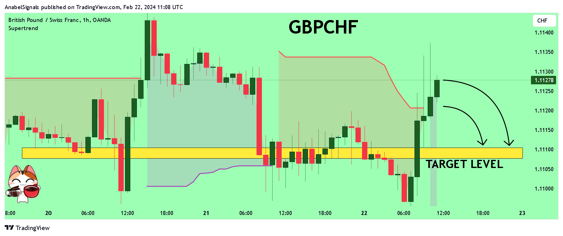 OANDA:GBPCHF Chart Image by AnabelSignals