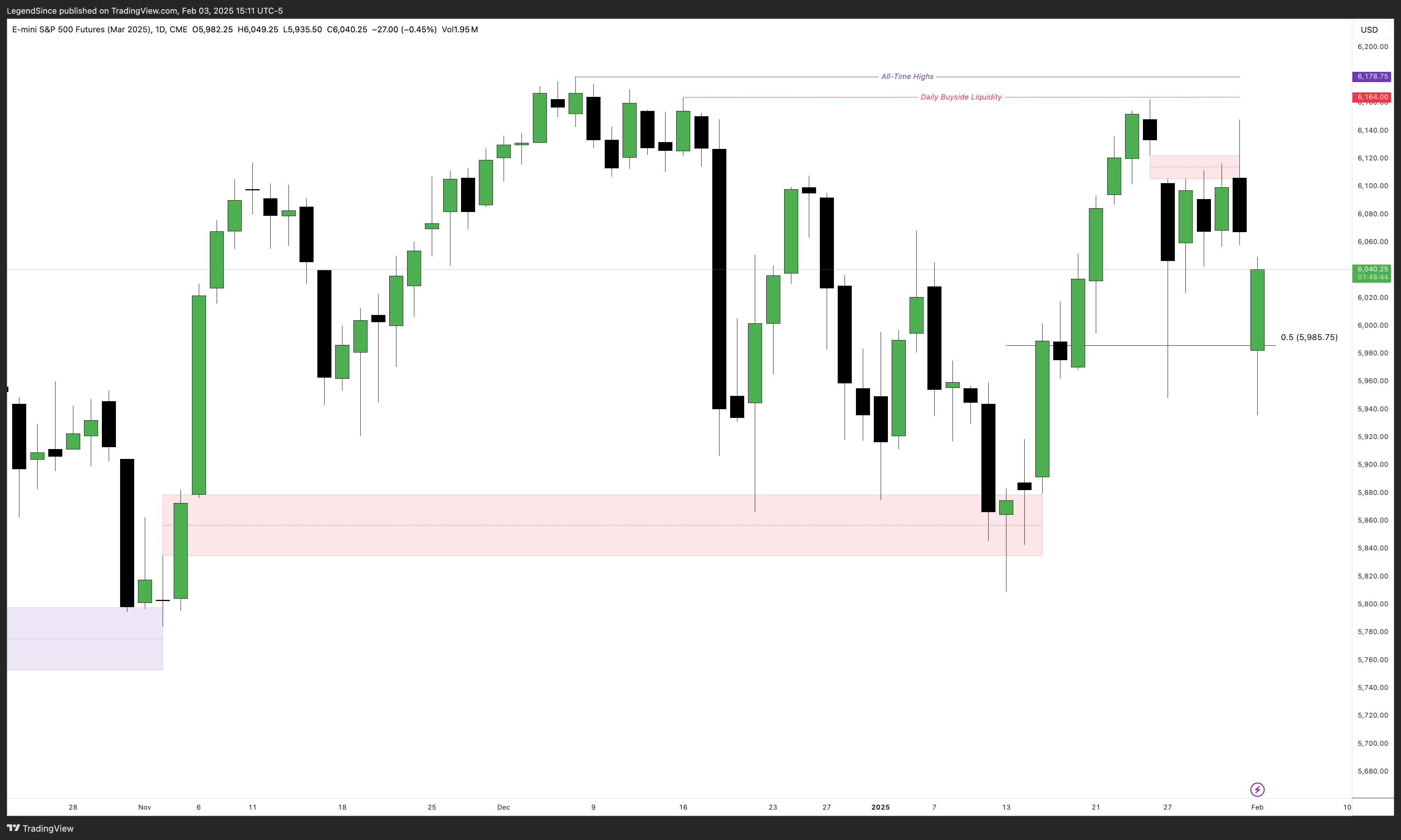 CME_MINI:ESH2025 Chart Image by LegendSince