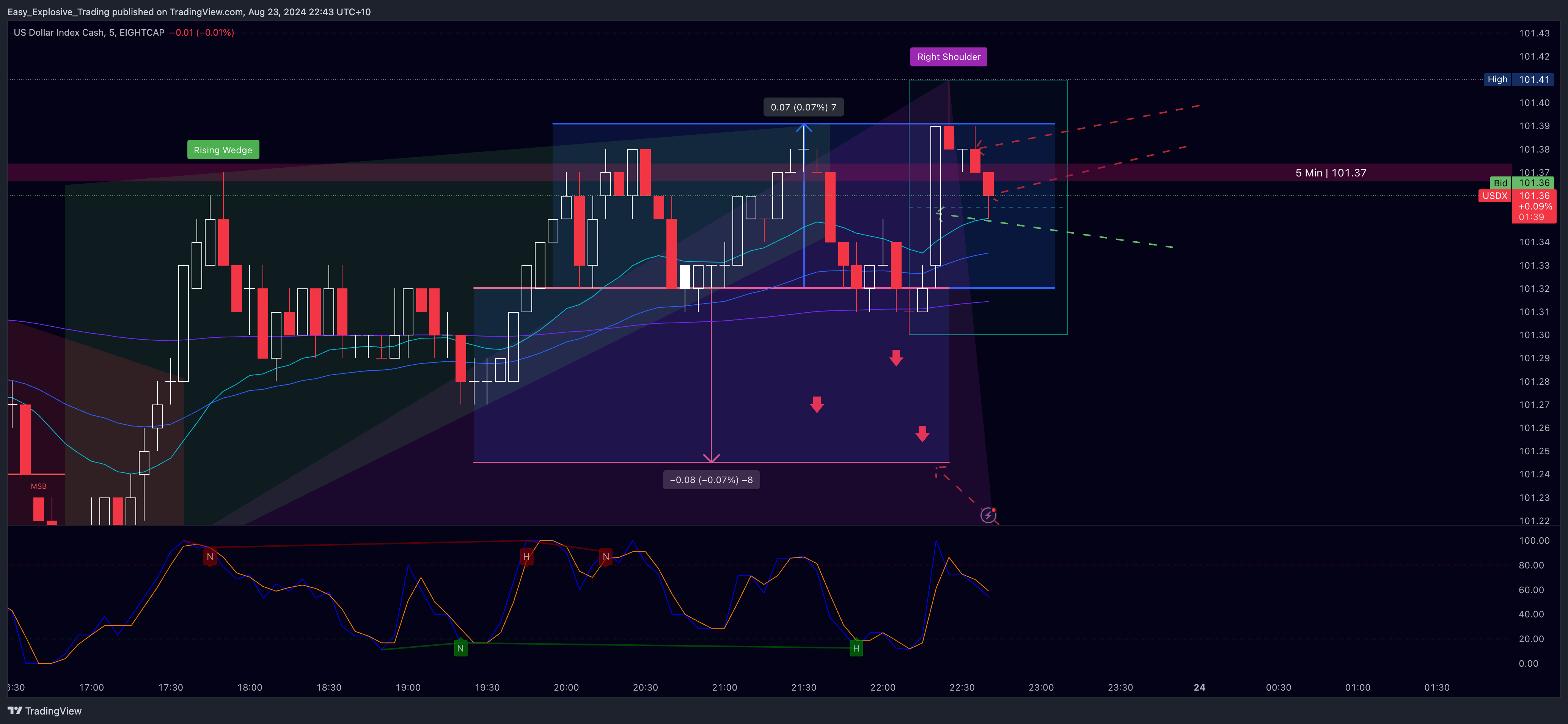 EIGHTCAP:USDX Chart Image by Easy_Explosive_Trading