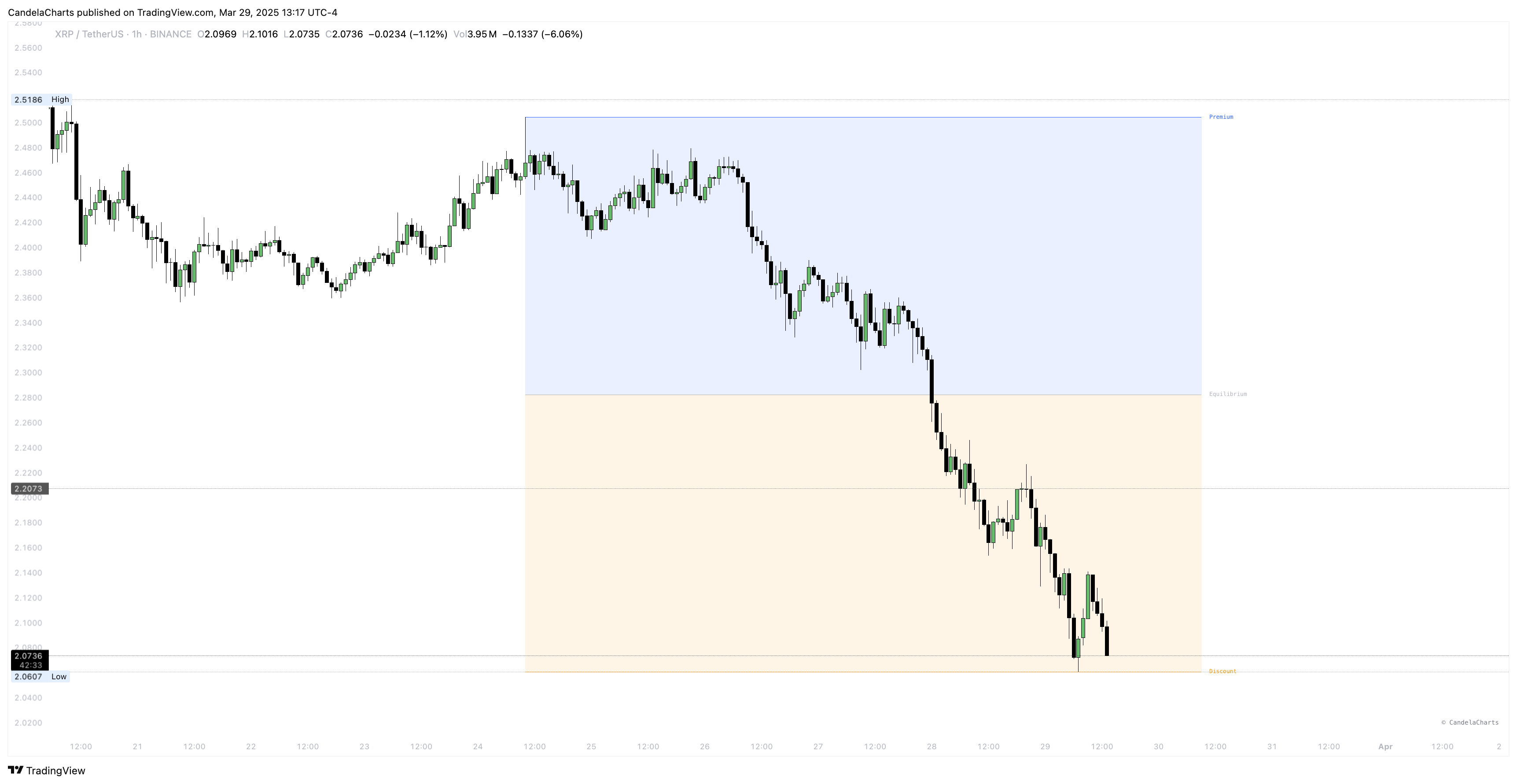 BINANCE:XRPUSDT Chart Image by CandelaCharts