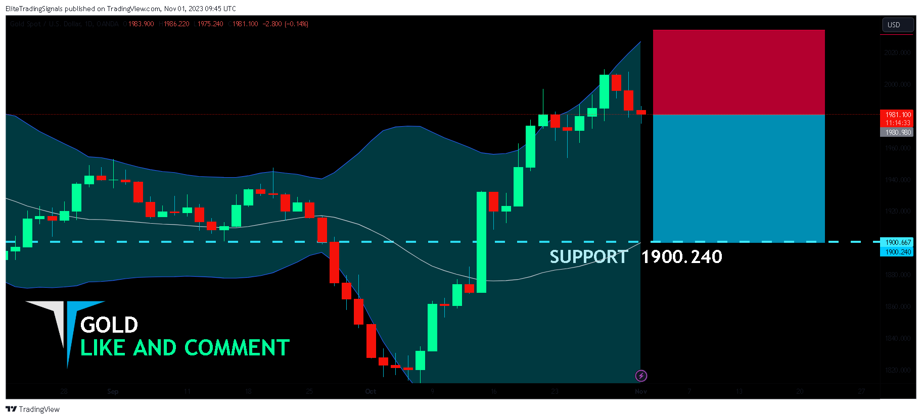 OANDA:XAUUSD Chart Image by EliteTradingSignals