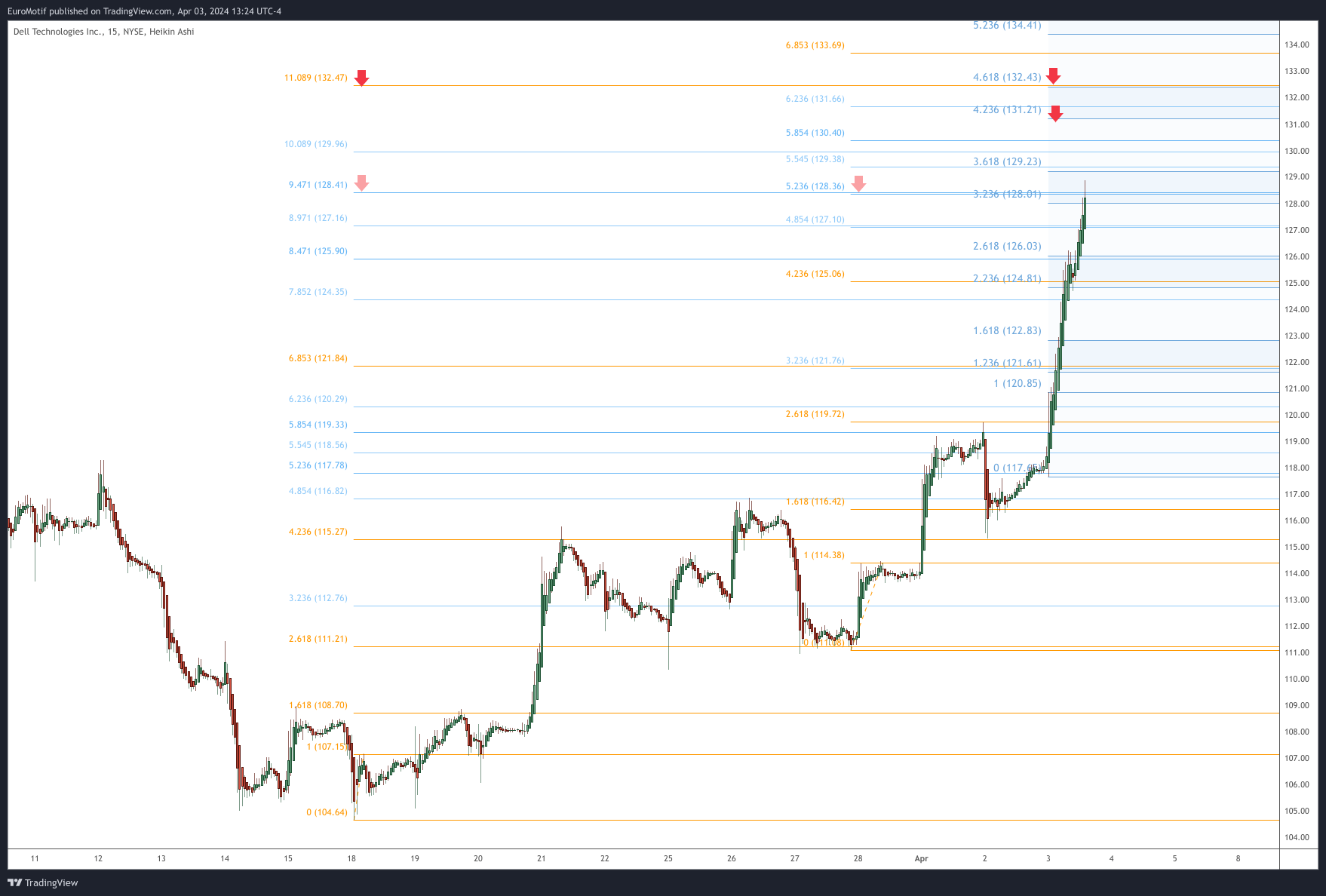 BATS:DELL Chart Image by EuroMotif