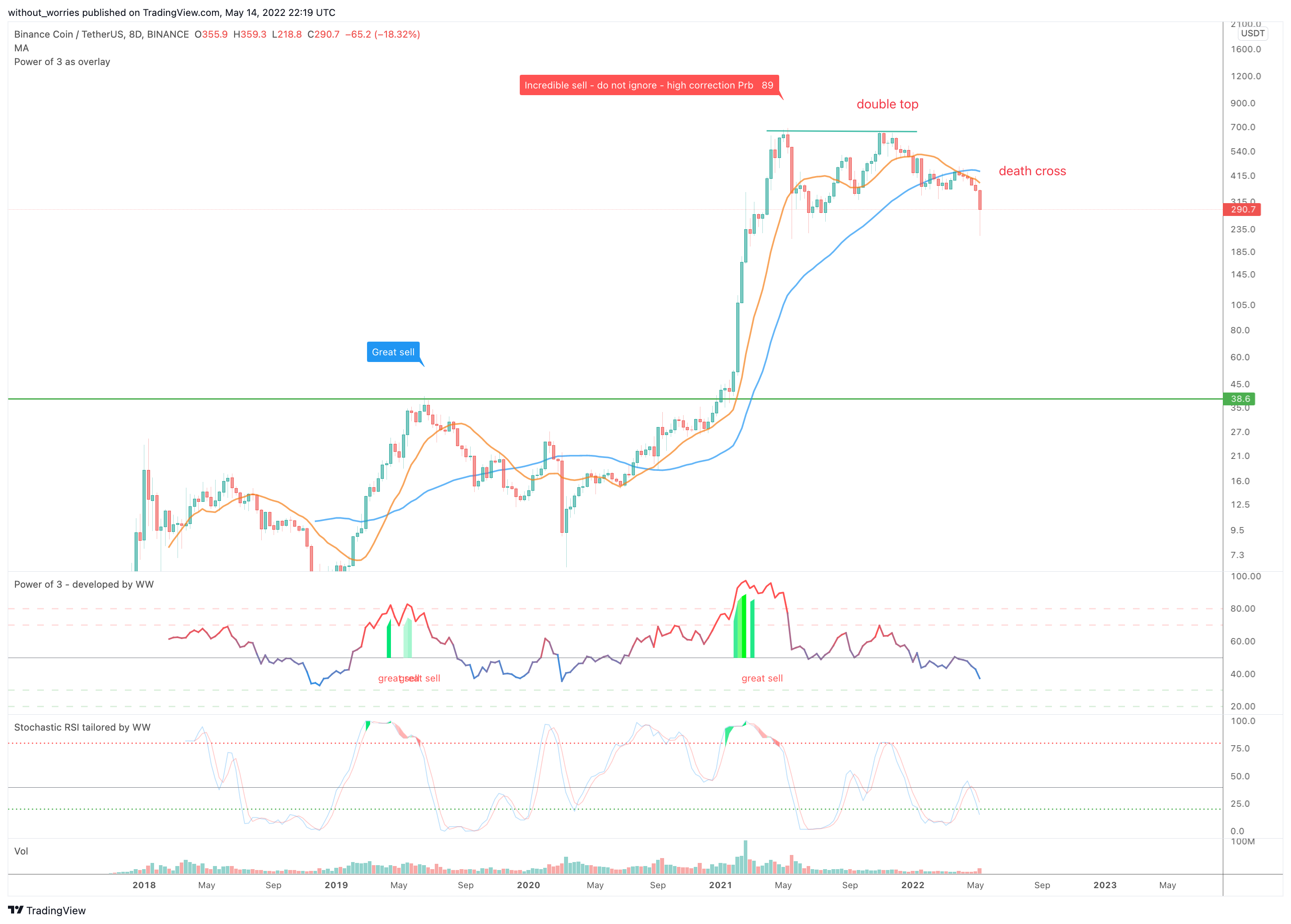 BINANCE:BNBUSDT Chart Image by without_worries