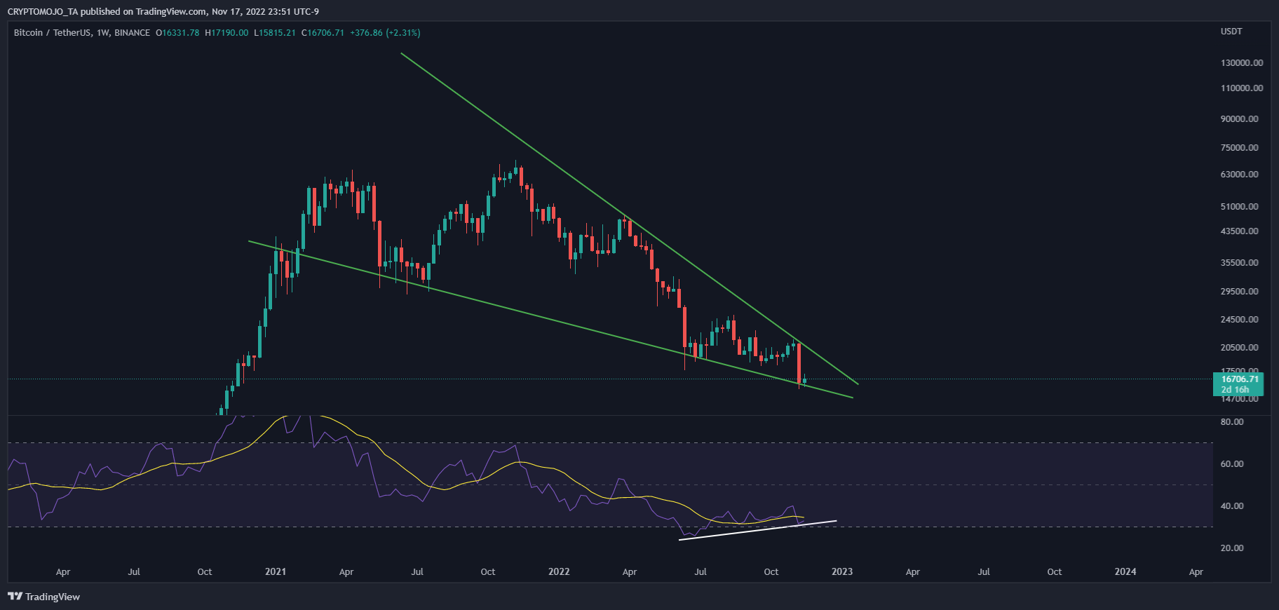 BINANCE:BTCUSDT Chart Image by CRYPTOMOJO_TA