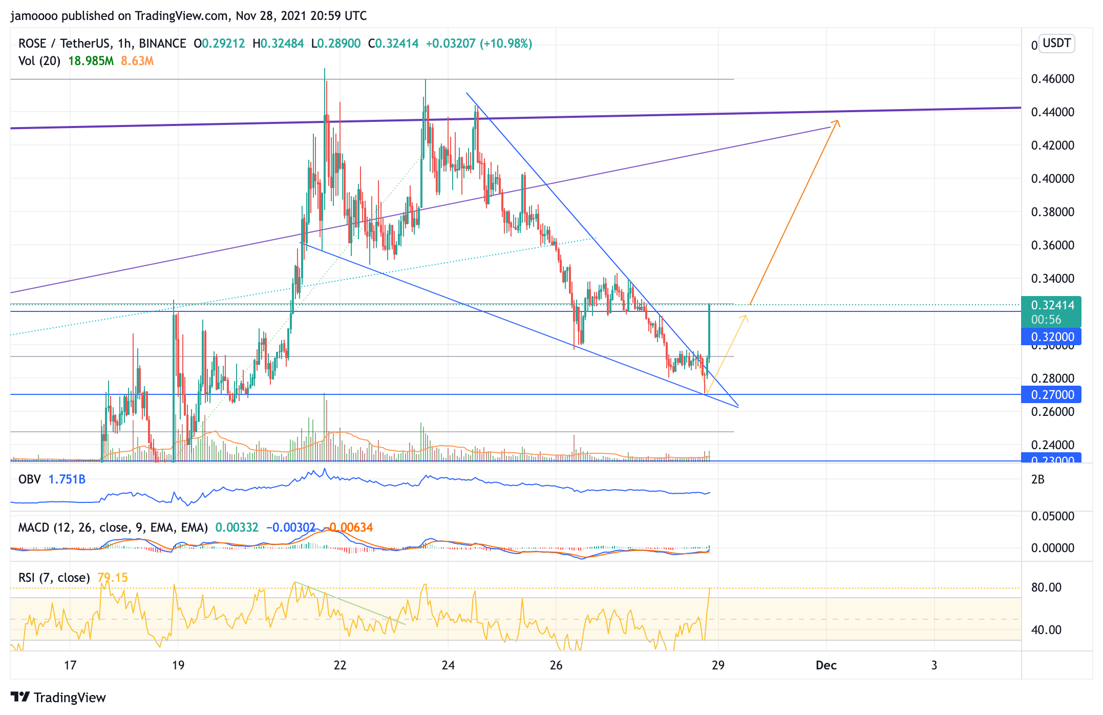 BINANCE:ROSEUSDT Chart Image by jamoooo