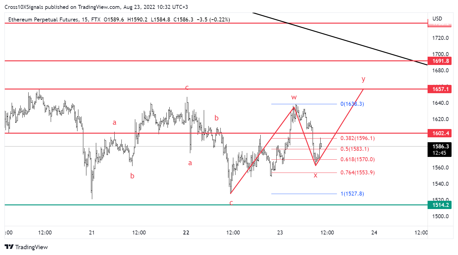 FTX:ETHPERP Chart Image by Cross10XSignals