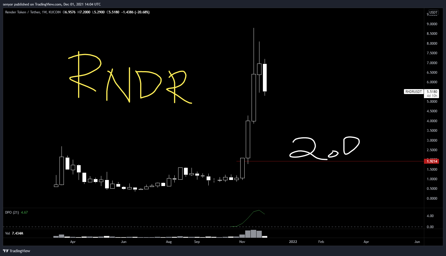 KUCOIN:RNDRUSDT Chart Image by senyor