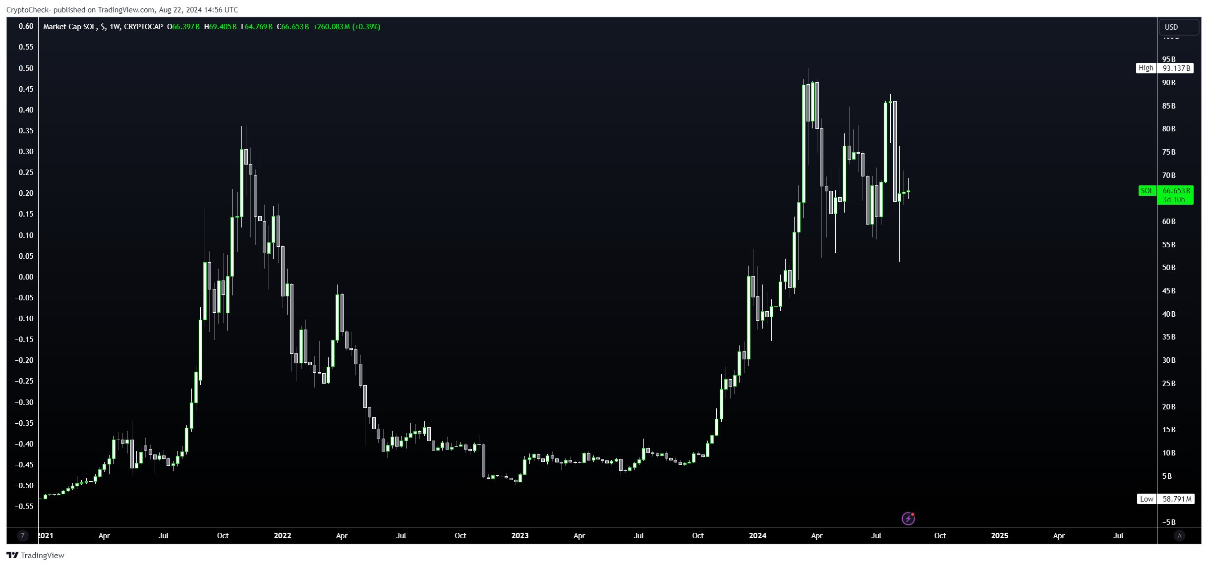 CRYPTOCAP:SOL Chart Image by Crypto-Check-
