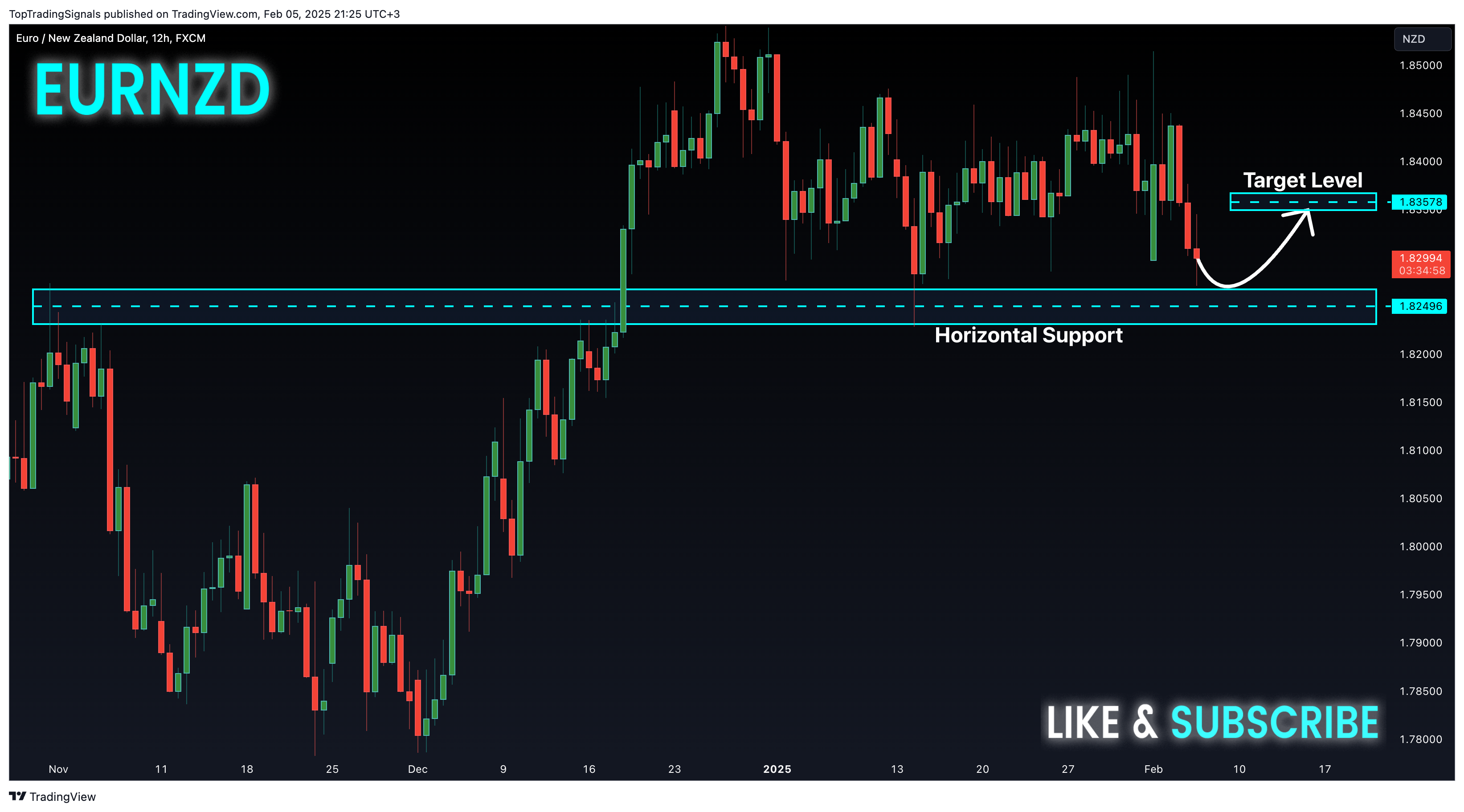 FX:EURNZD Chart Image by TopTradingSignals
