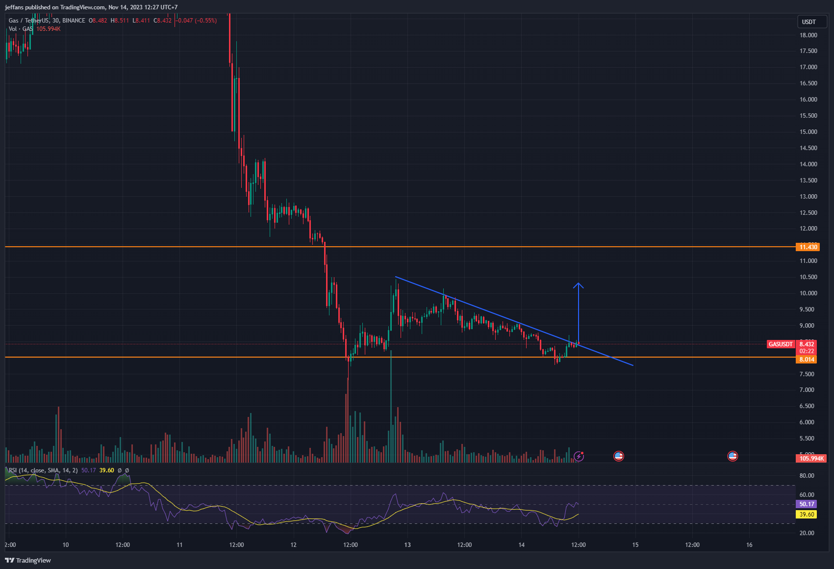 BINANCE:GASUSDT Chart Image by jeffans
