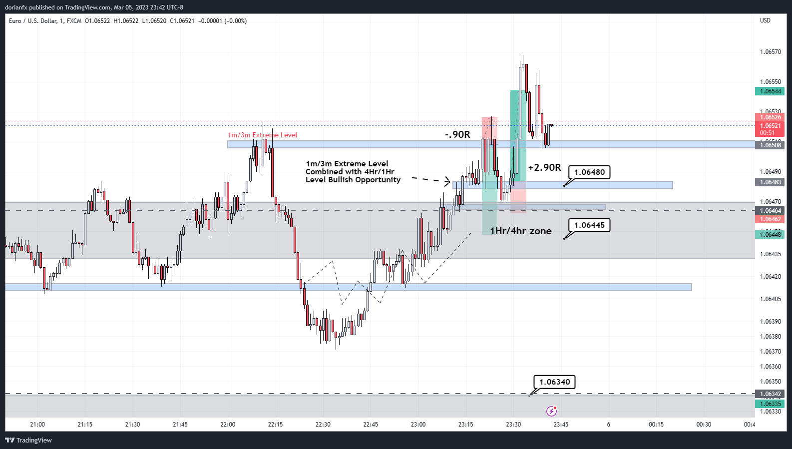 FX:EURUSD Chart Image by ShrewdCatfx