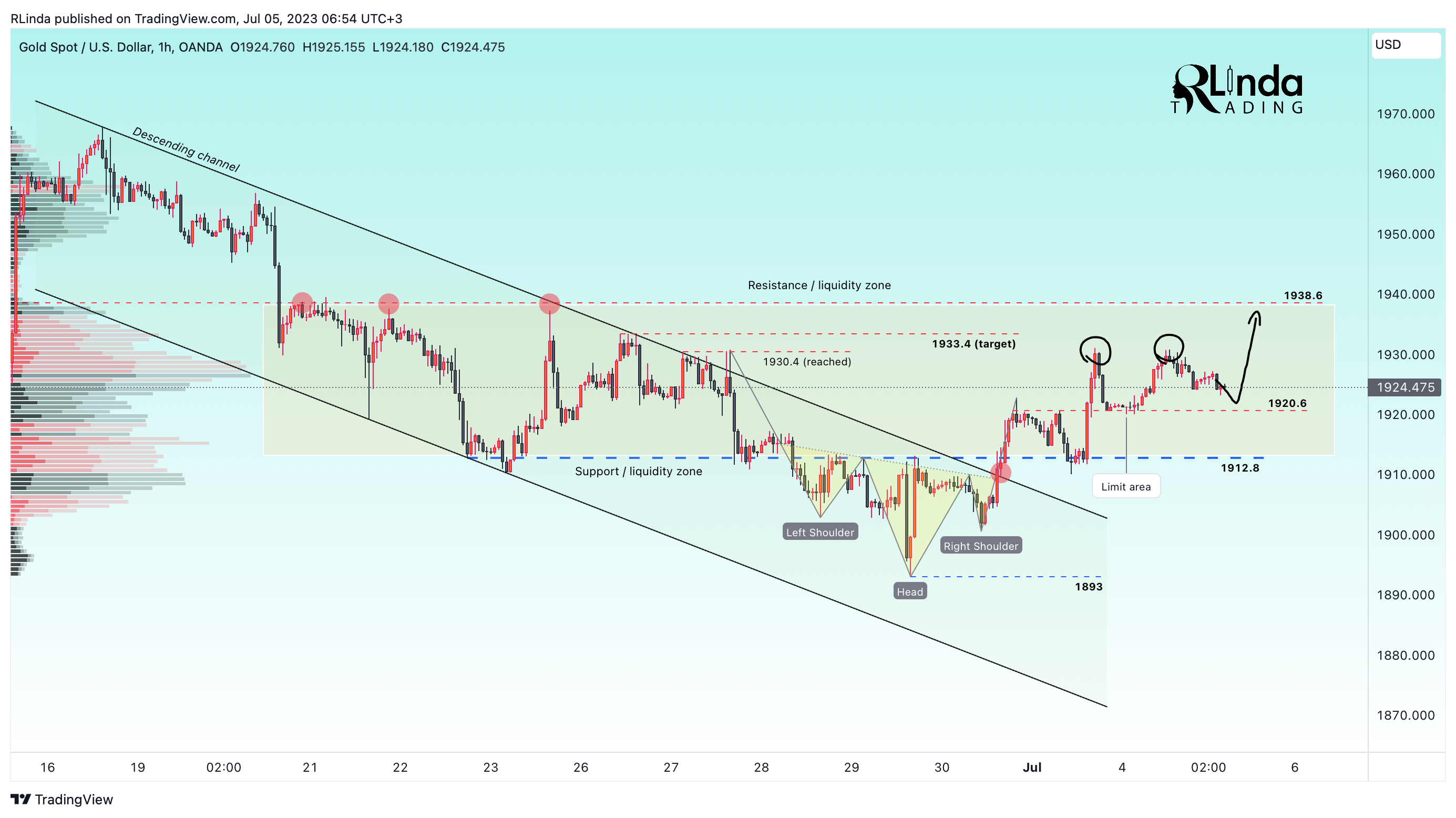 OANDA:XAUUSD Chart Image by RLinda