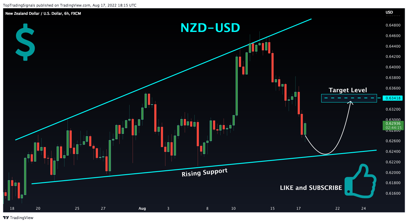 FX:NZDUSD Chart Image by TopTradingSignals