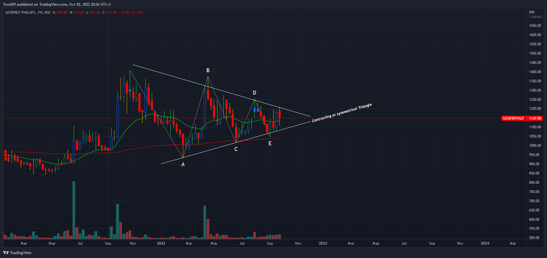 NSE:GODFRYPHLP Chart Image by Tron029