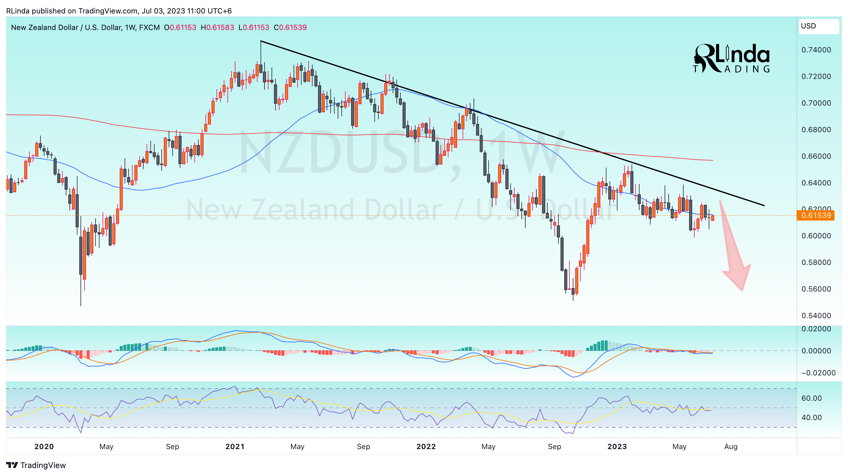 FX:NZDUSD Chart Image by RLinda