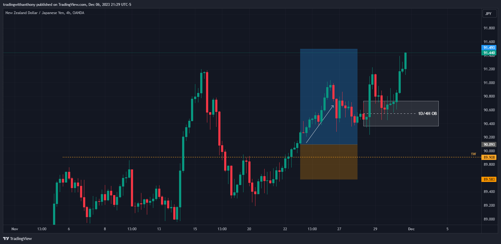 OANDA:NZDJPY Chart Image by fxtraderanthony