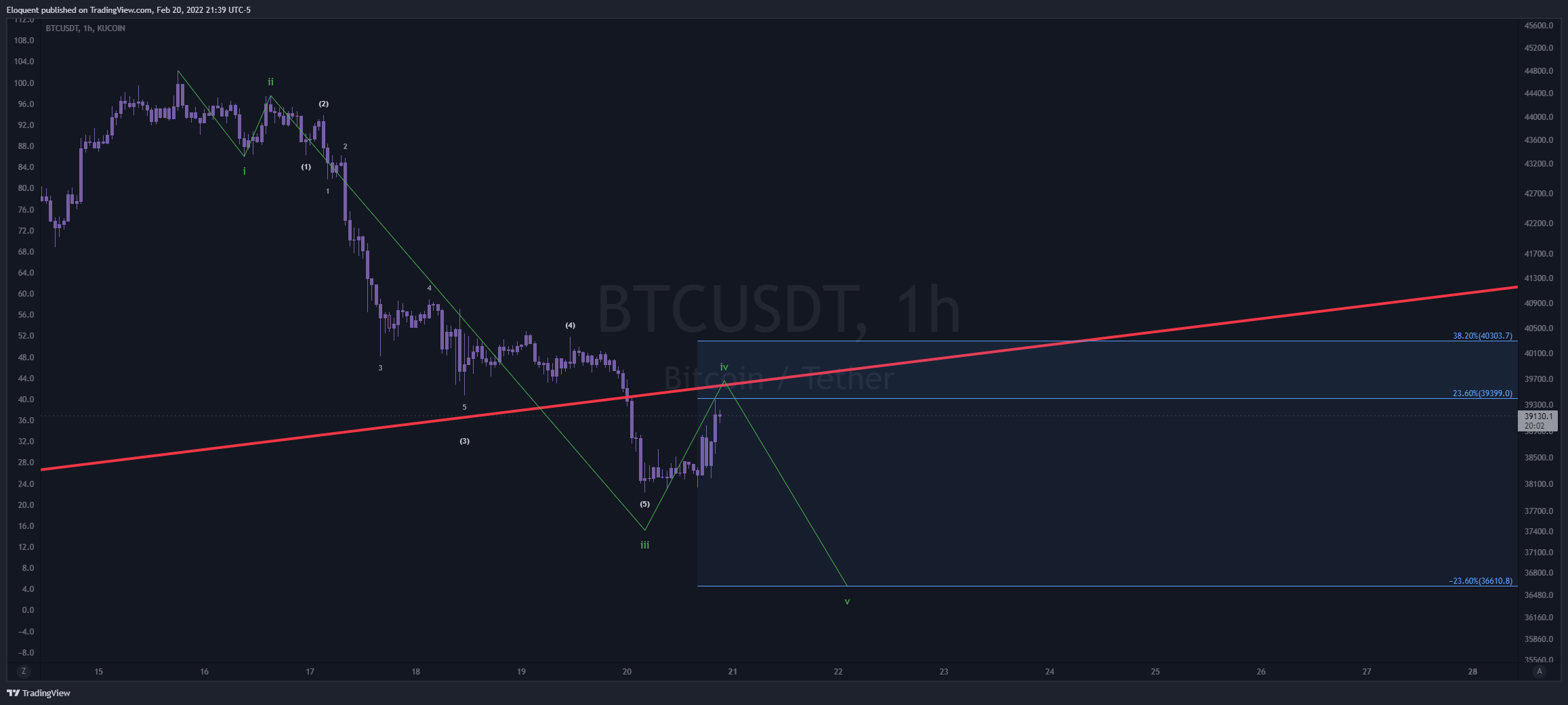 KUCOIN:BTCUSDT Chart Image by notoriousbids