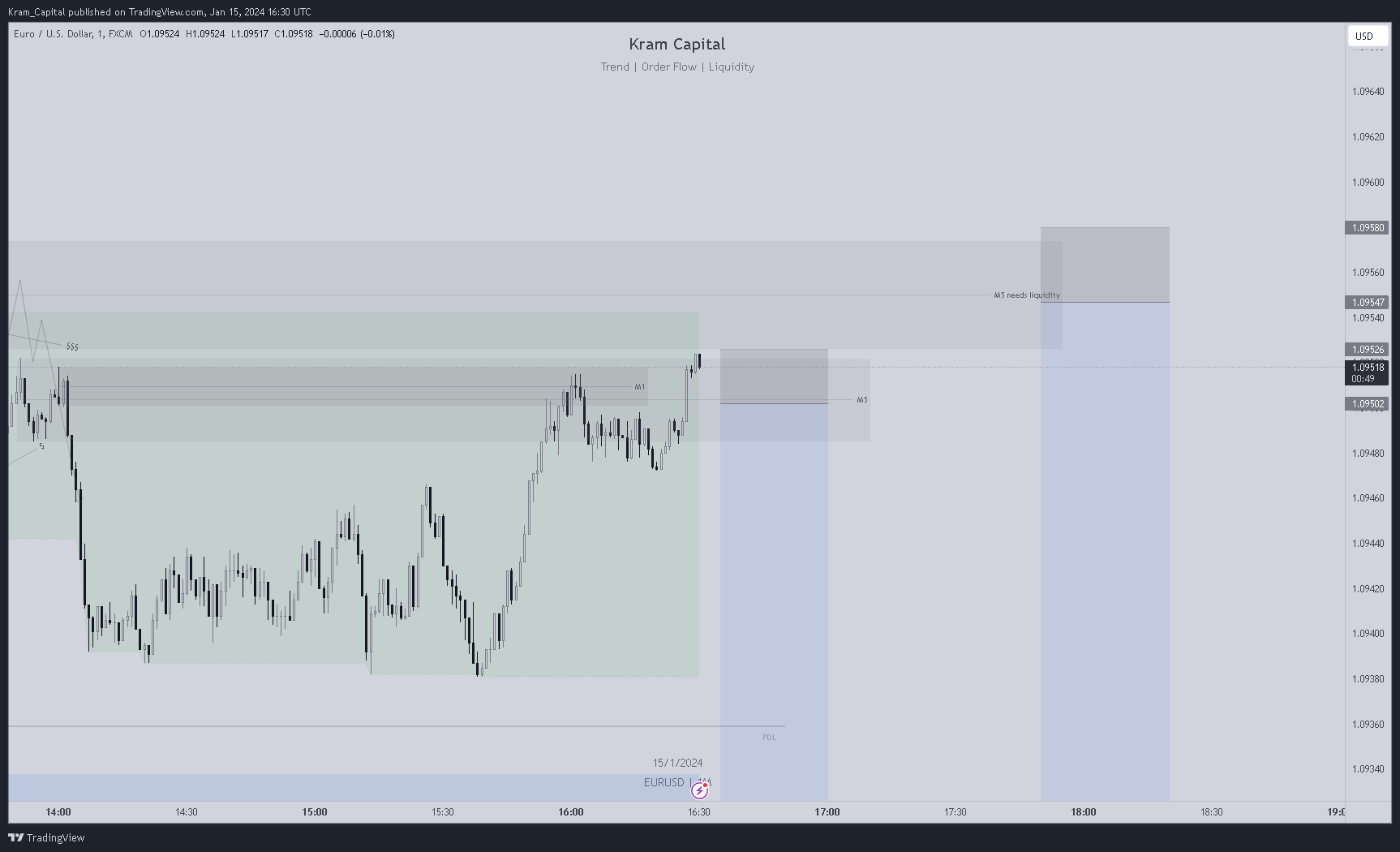 FX:EURUSD Chart Image by Kram_Capital