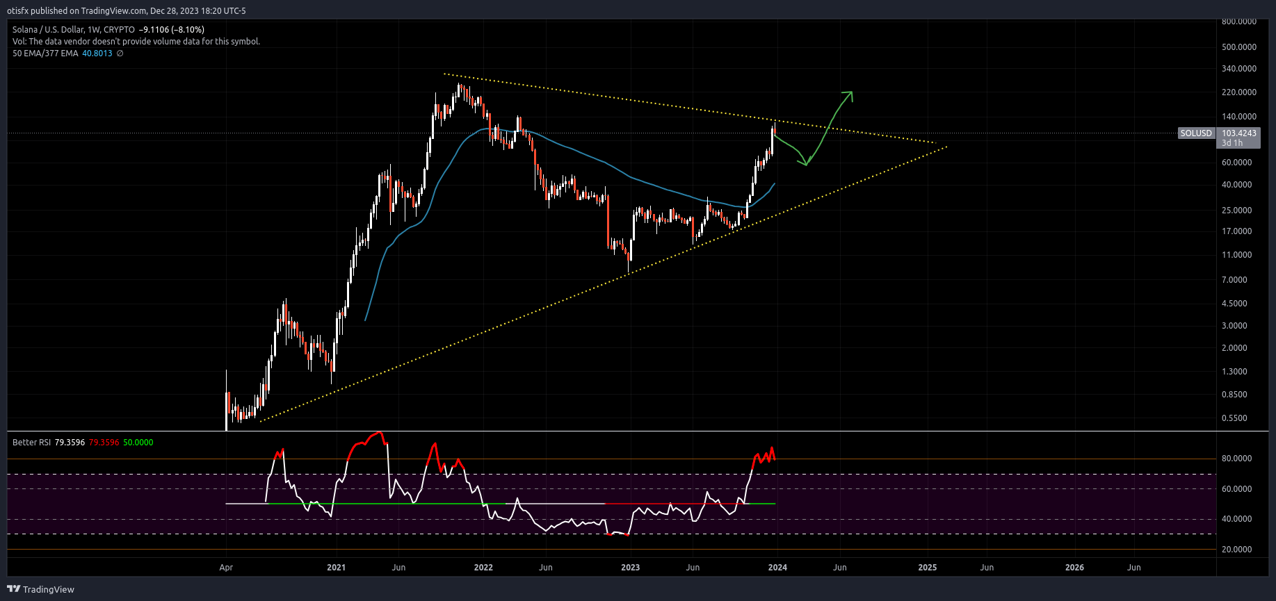 CRYPTO:SOLUSD Chart Image by otisfx