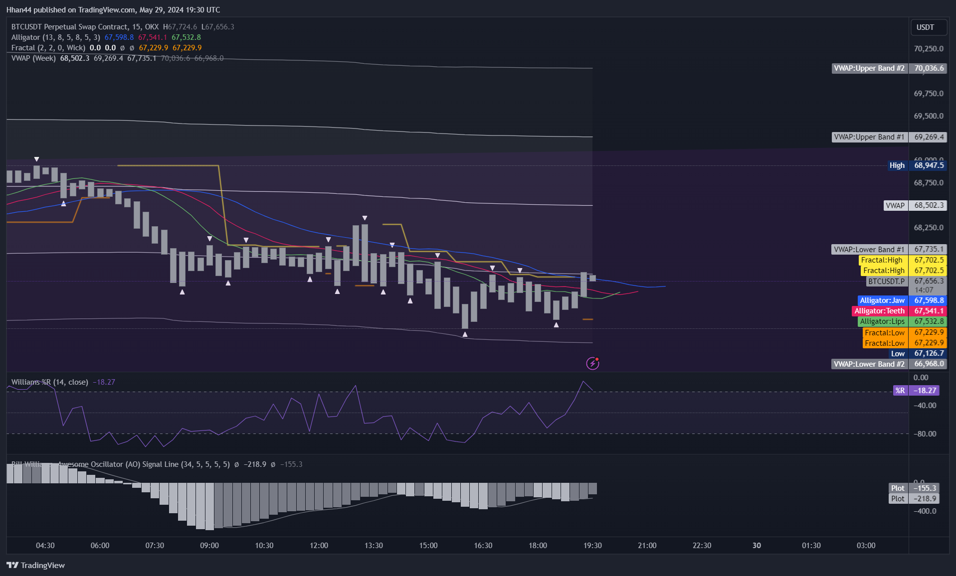 OKX:BTCUSDT.P Chart Image by Hhan44
